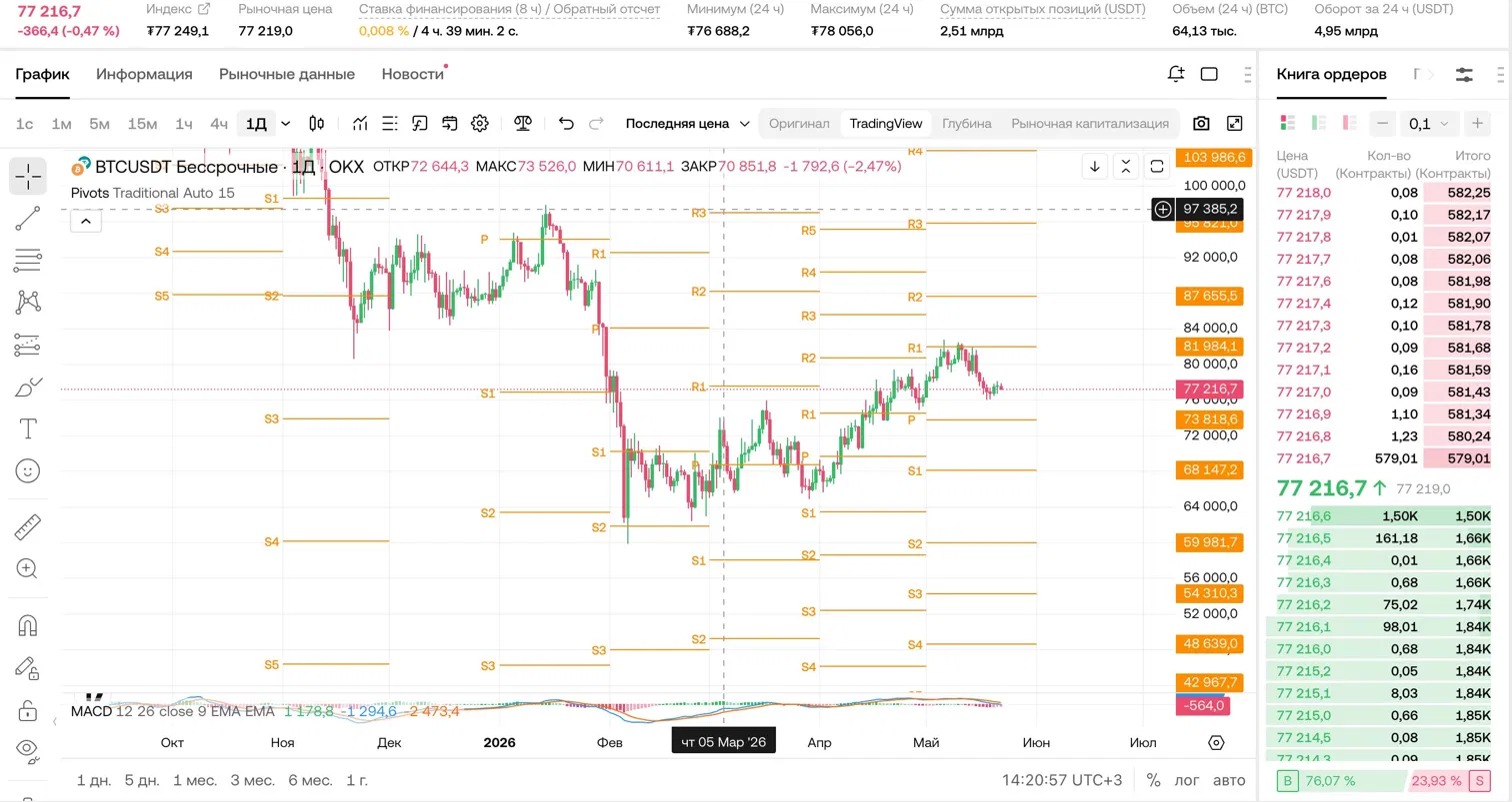 BTC/USDT (1Д, OKX): торговля биткоином внутри дня 22 мая 2026 — MACD бычий кроссовер при отрицательных значениях