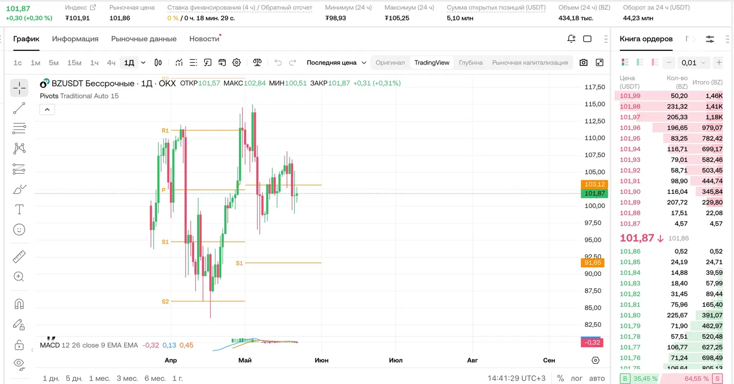 BZ/USDT (1Д, OKX): нефть Brent внутри дня 22 мая 2026 — падение с $105 ниже Pivot $103, смена режима