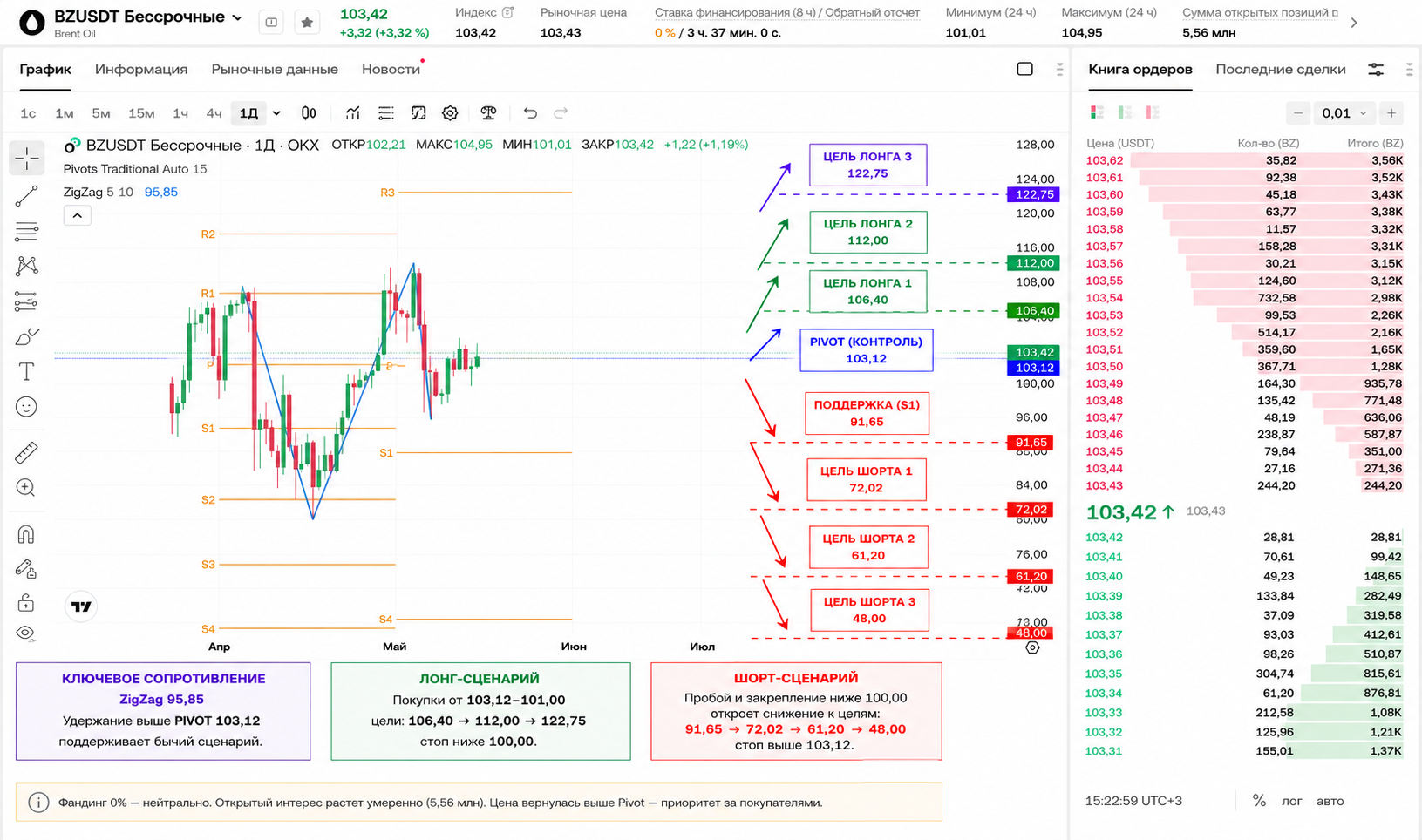 BZ/USDT (1Д, OKX): нефть Brent внутри дня 15 мая 2026 — возврат выше Pivot $103, бычий режим восстановлен