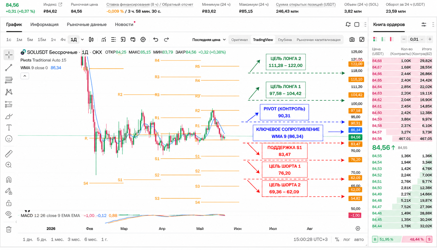 SOL/USDT (1Д, OKX): торговля Solana внутри дня 20 мая 2026 — ниже Pivot $90.31, WMA9 $86.34 как сопротивление
