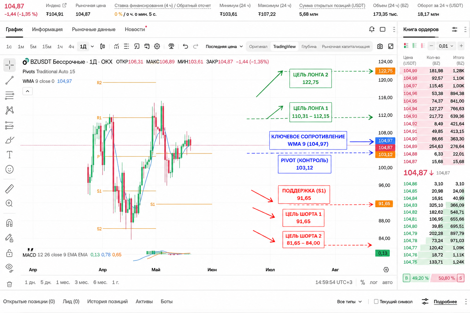 BZ/USDT (1Д, OKX): нефть Brent внутри дня 20 мая 2026 — WMA9 в $0.10, MACD бычий и Pivot держится