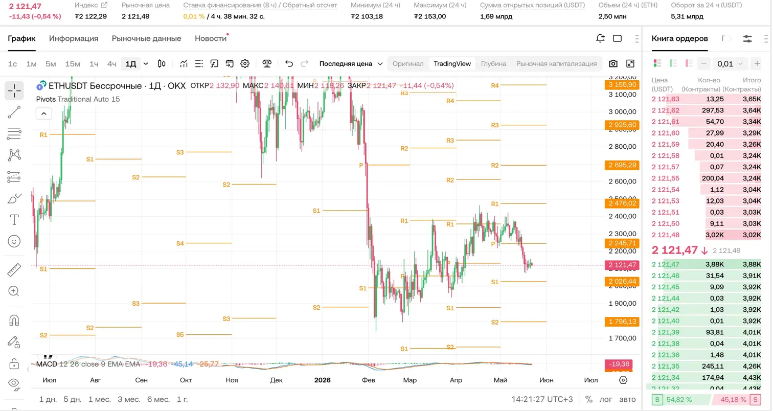 ETH/USDT (1Д, OKX): торговля Ethereum внутри дня 22 мая 2026 — ниже Pivot $2 245, MACD медвежий
