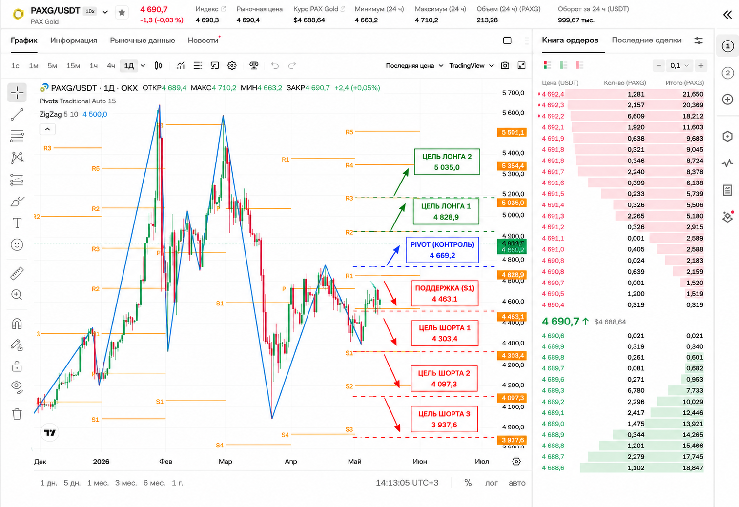 График PAXGOLD, таймфрейм 1 день: PAXG/USDT (1Д, OKX): торговля золотом внутри дня 14 мая 2026 — PAX Gold у — торговая идея Анатолия Киша, 14 мая 2026