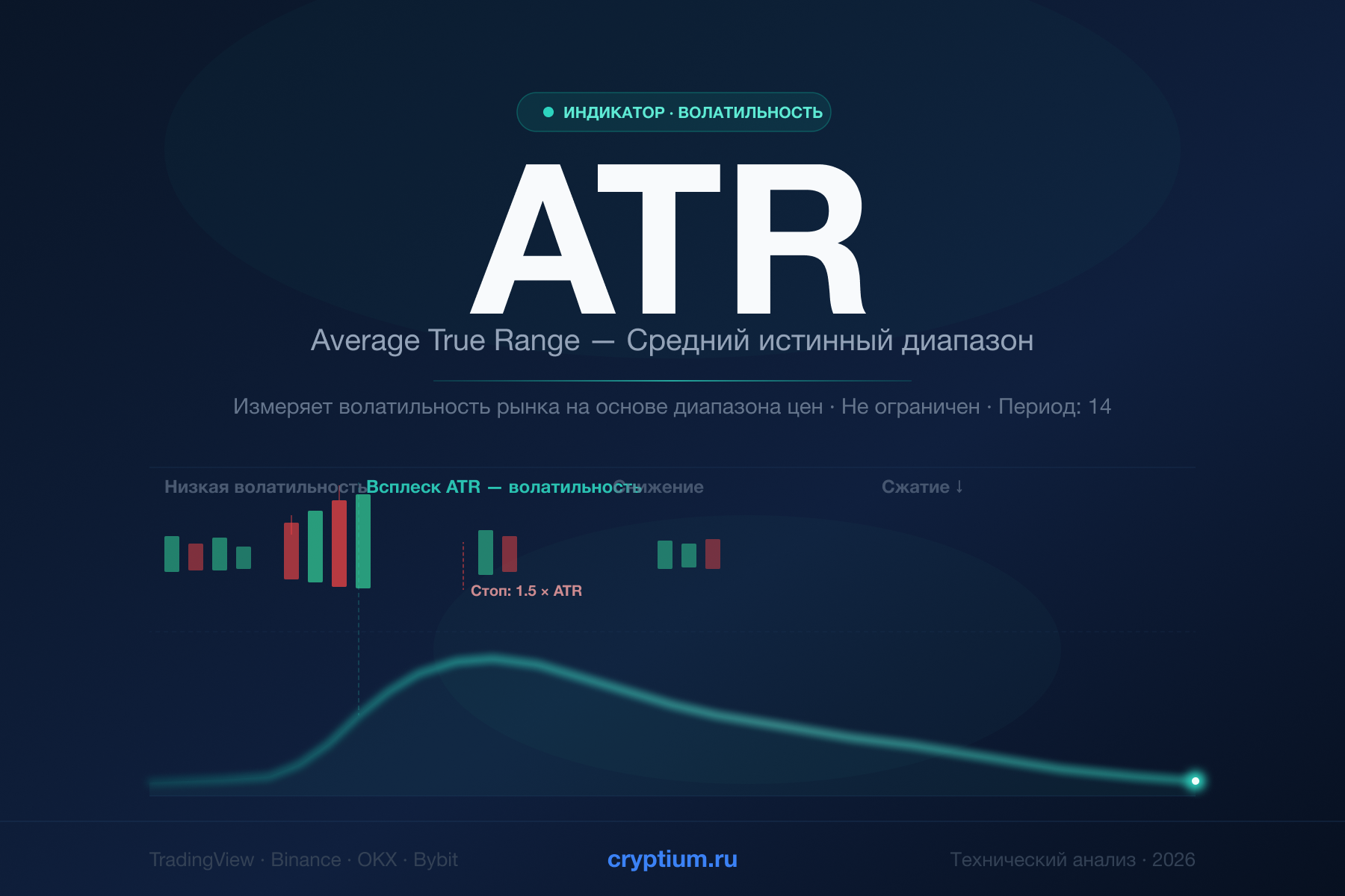 ATR (Average True Range) — средний истинный диапазон: что это, формула, настройка стоп-лосса и применение в трейдинге криптовалют