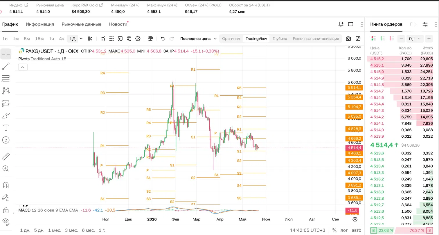 AXG/USDT (1Д, OKX): торговля золотом внутри дня 22 мая 2026 — $4 514, стабилизация, объём $4.27 млн