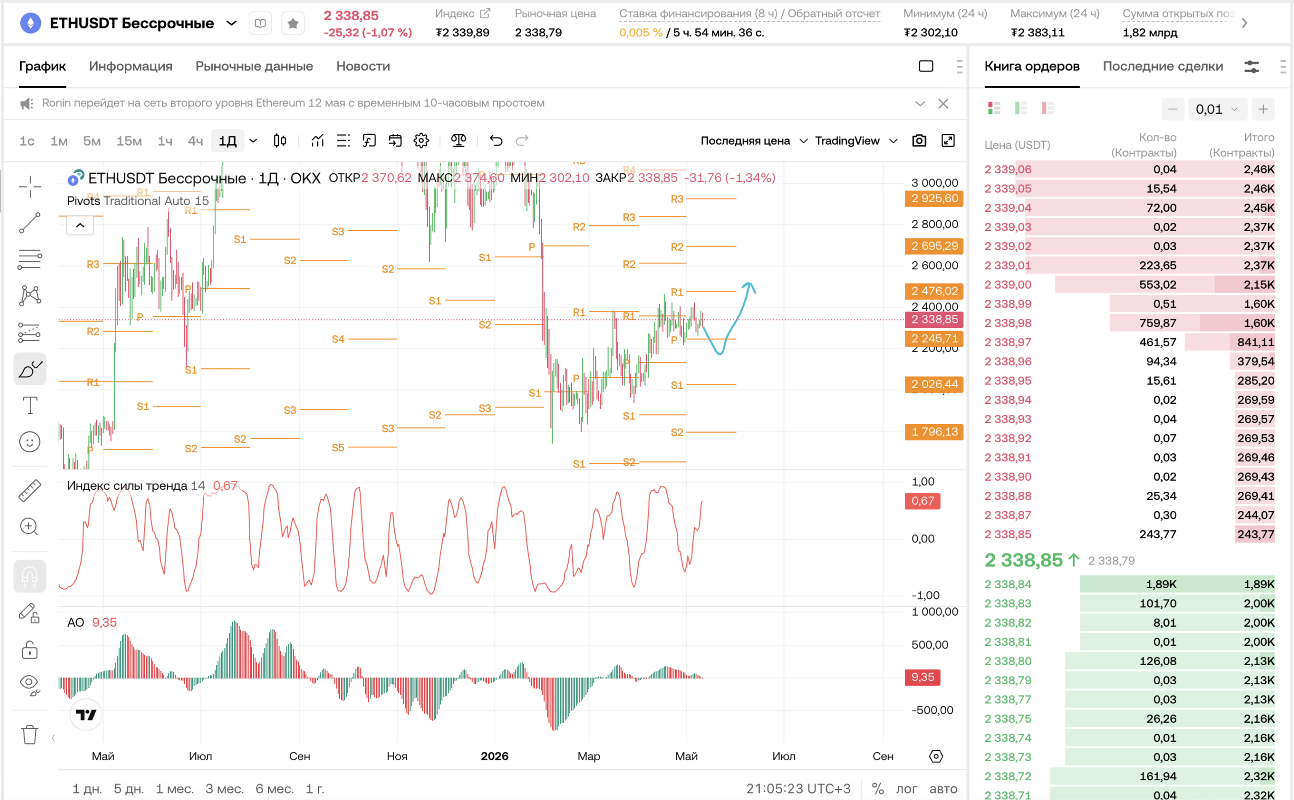 ETH/USDT (1Д, OKX): торговля Ethereum внутри дня 11 мая 2026 — сценарии лонг и шорт, уровни входа