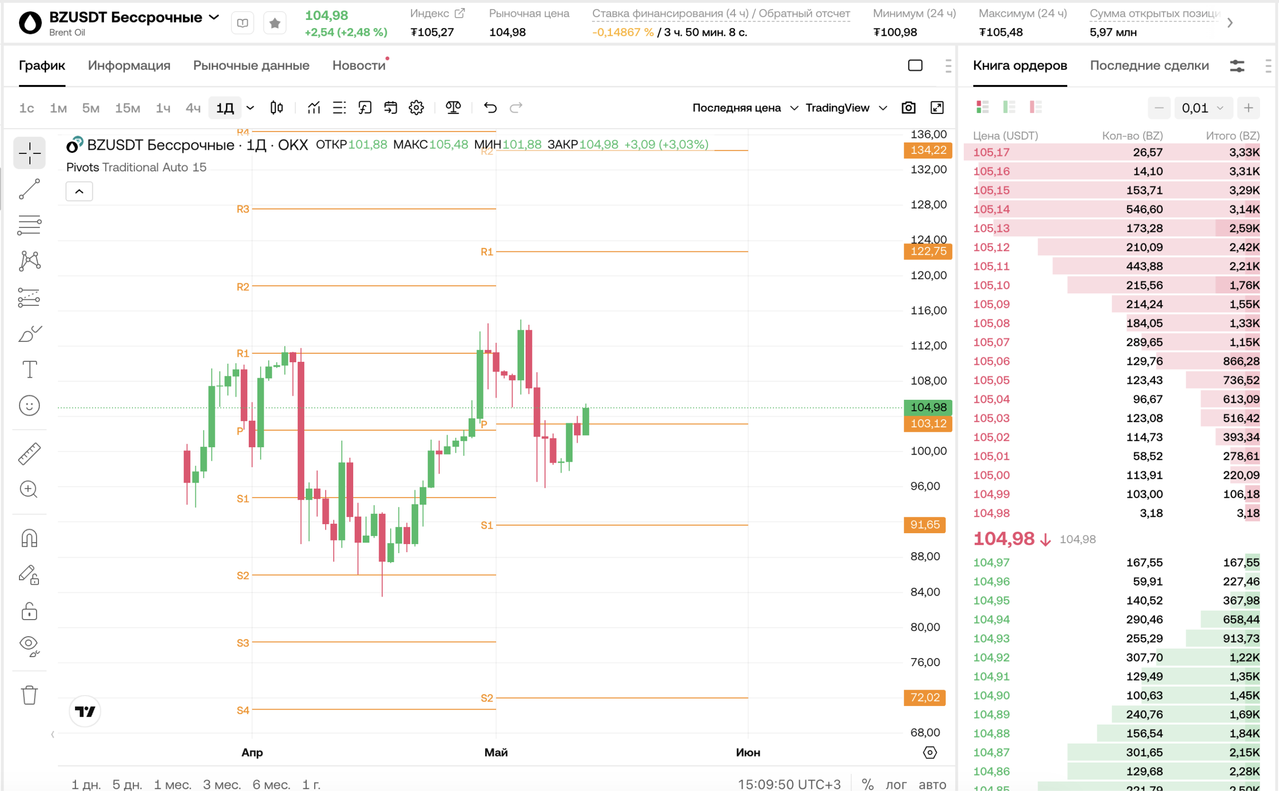 BZ/USDT (1Д, OKX): торговля нефтью Brent внутри дня 12 мая 2026 — сценарии лонг и шорт, технический анализ