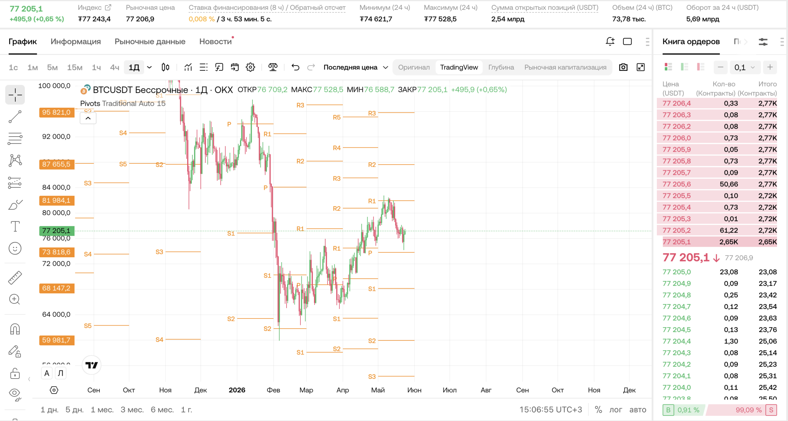 BTC/USDT (1Д, OKX): торговля биткоином внутри дня 24 мая 2026 — дип до Pivot $73 818 и отскок к $77 205