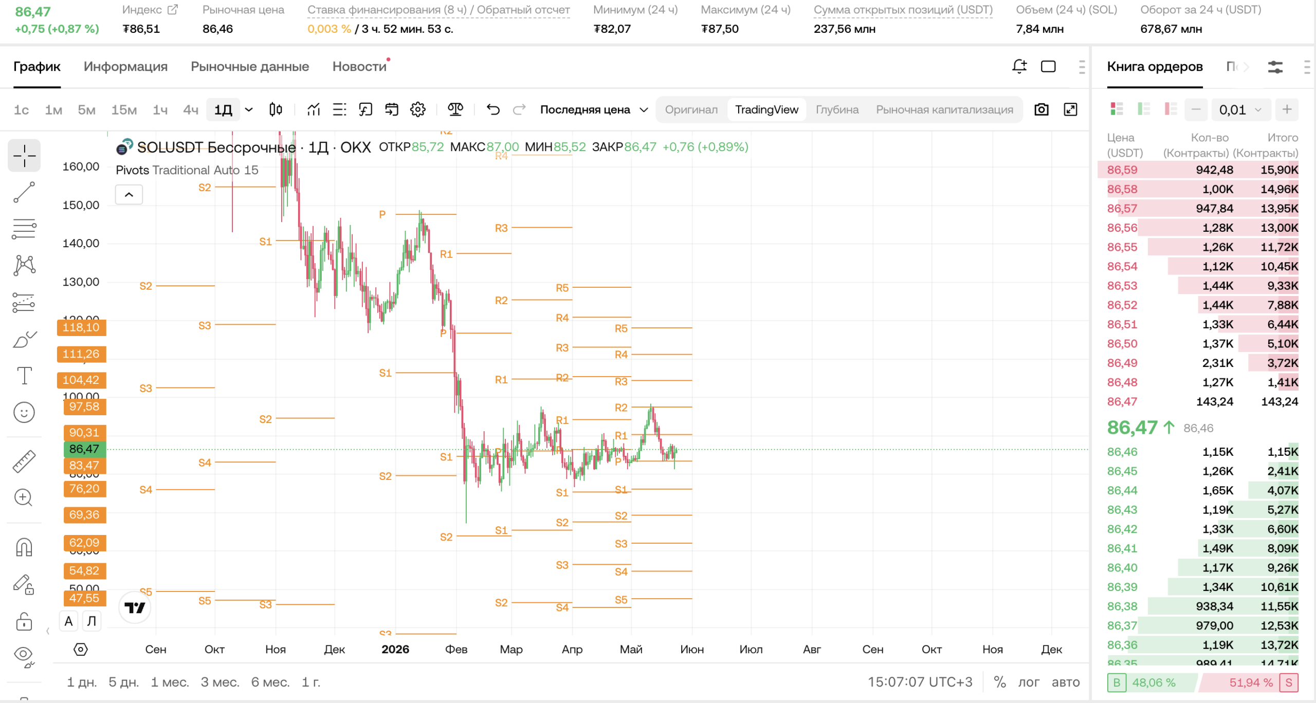 SOL/USDT (1Д, OKX): торговля Solana внутри дня 24 мая 2026 — лоу $82 ниже S1, отскок к $86.47