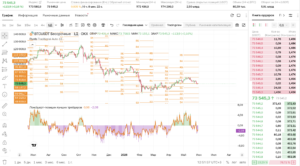 BTC/USDT (1Д, OKX): биткоин 30 мая 2026 — пробой Pivot $73 818 и топ-трейдеры −2.08