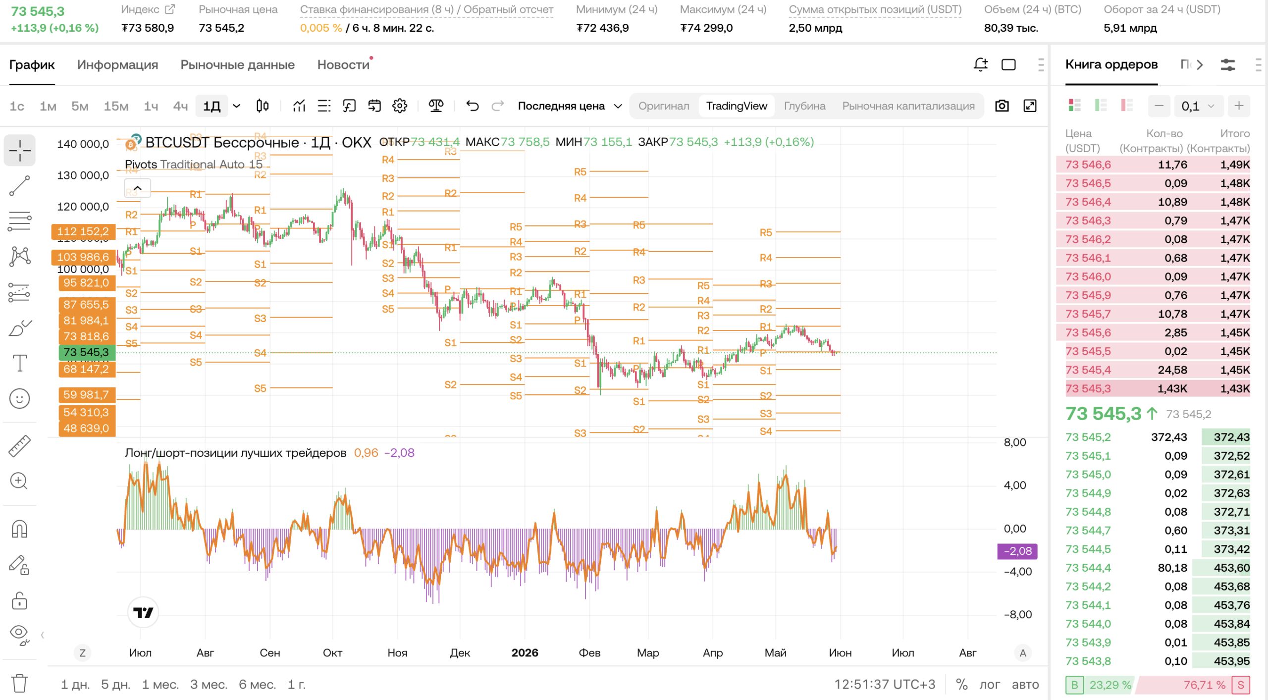 BTC/USDT (1Д, OKX): биткоин 30 мая 2026 — пробой Pivot $73 818 и топ-трейдеры −2.08