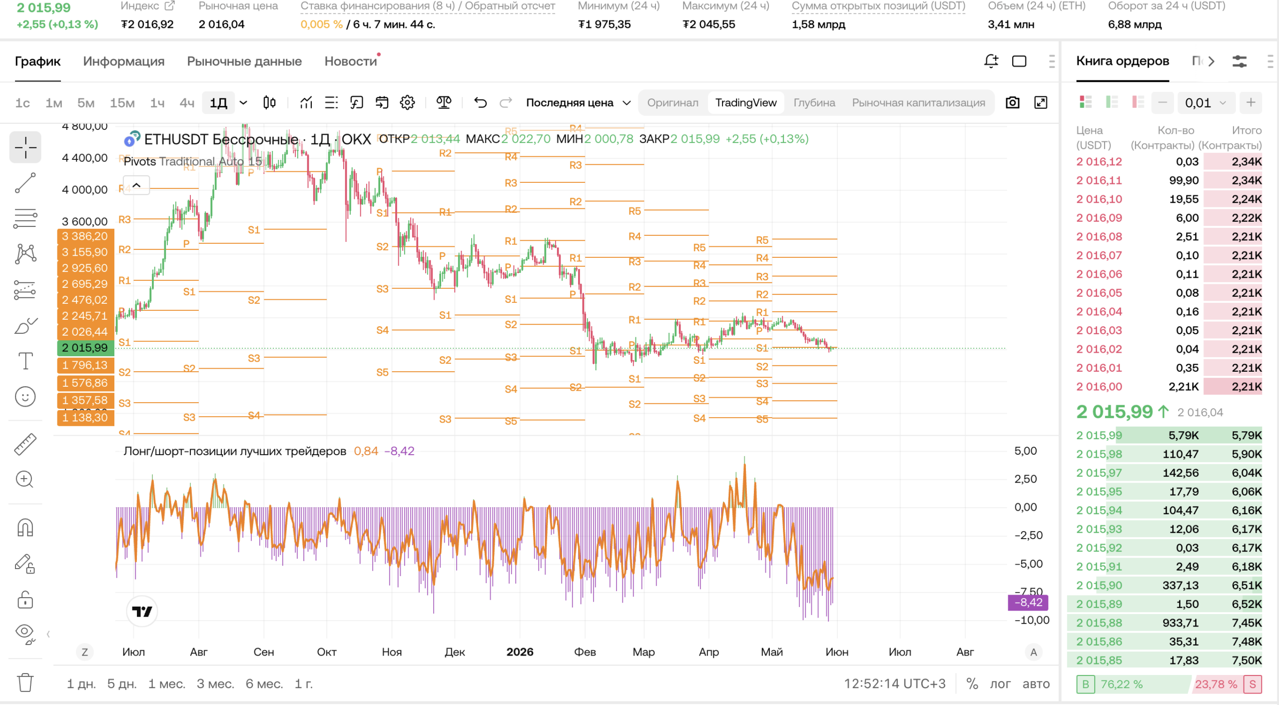 ETH/USDT (1Д, OKX): Ethereum 30 мая 2026 — ниже S1 $2 026 и топ-трейдеры −8.42 (экстремум)