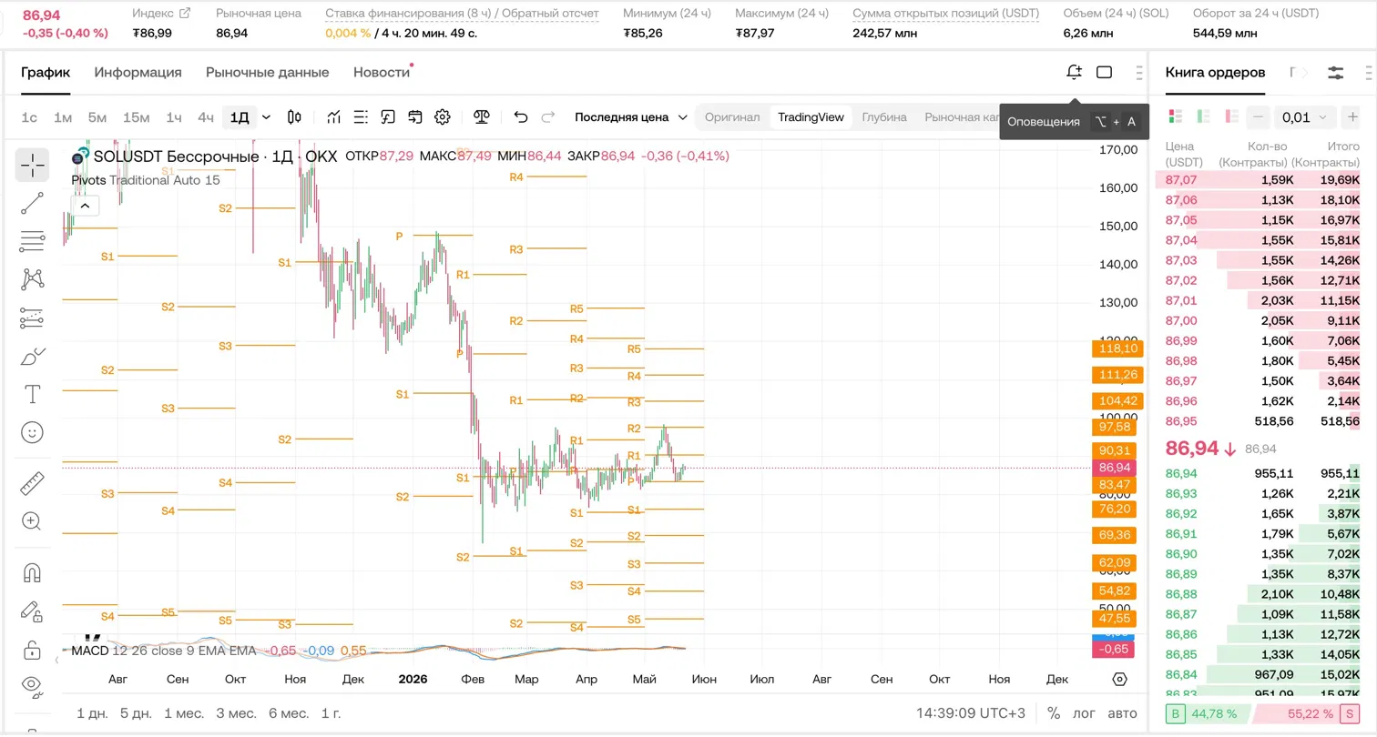 SOL/USDT (1Д, OKX): торговля Solana внутри дня 22 мая 2026 — $86.94, небольшой рост, ниже Pivot $90.31