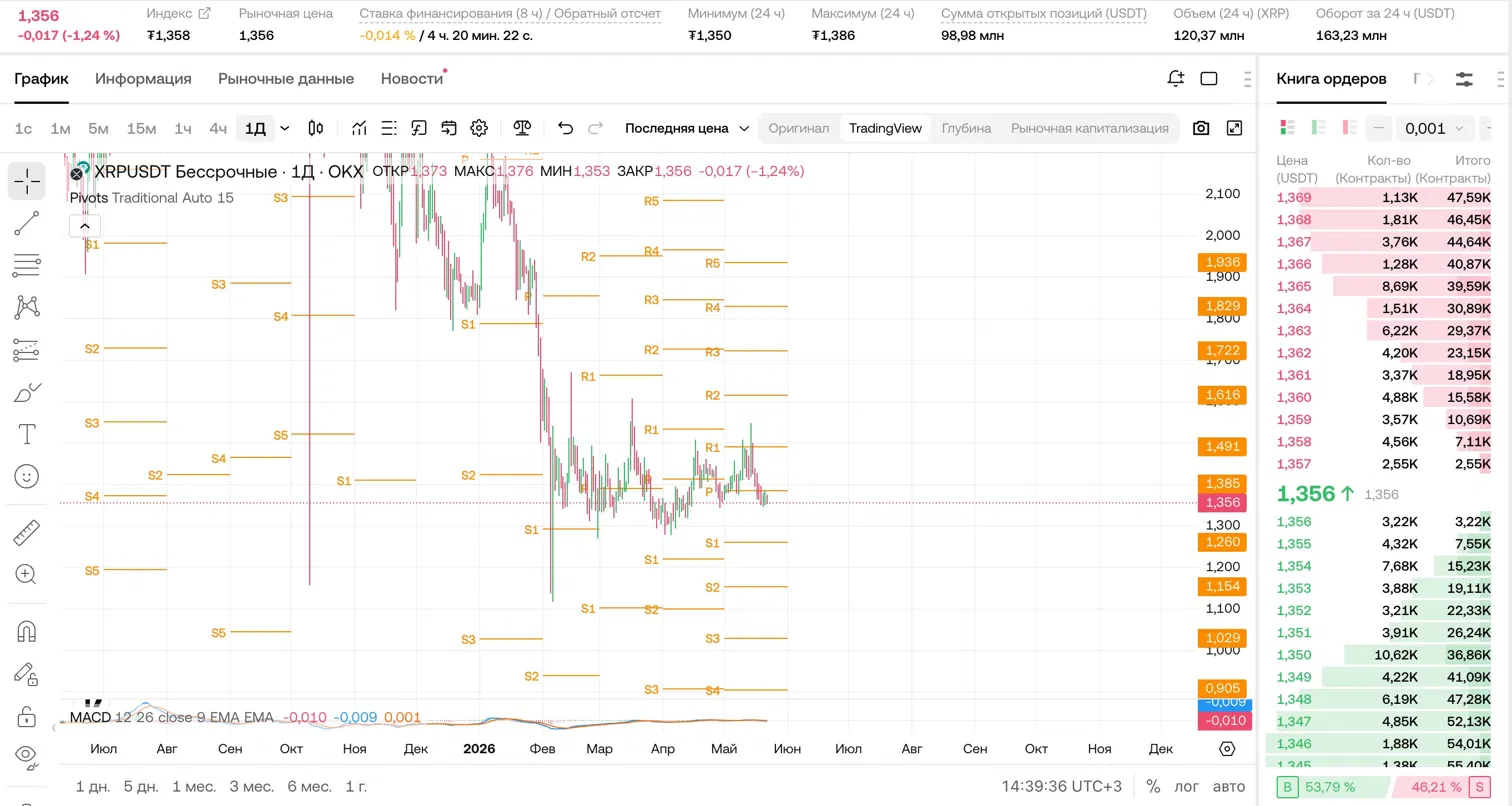 XRP/USDT (1Д, OKX): торговля Ripple внутри дня 22 мая 2026 — фандинг −0.014%, шорты платят лонгам
