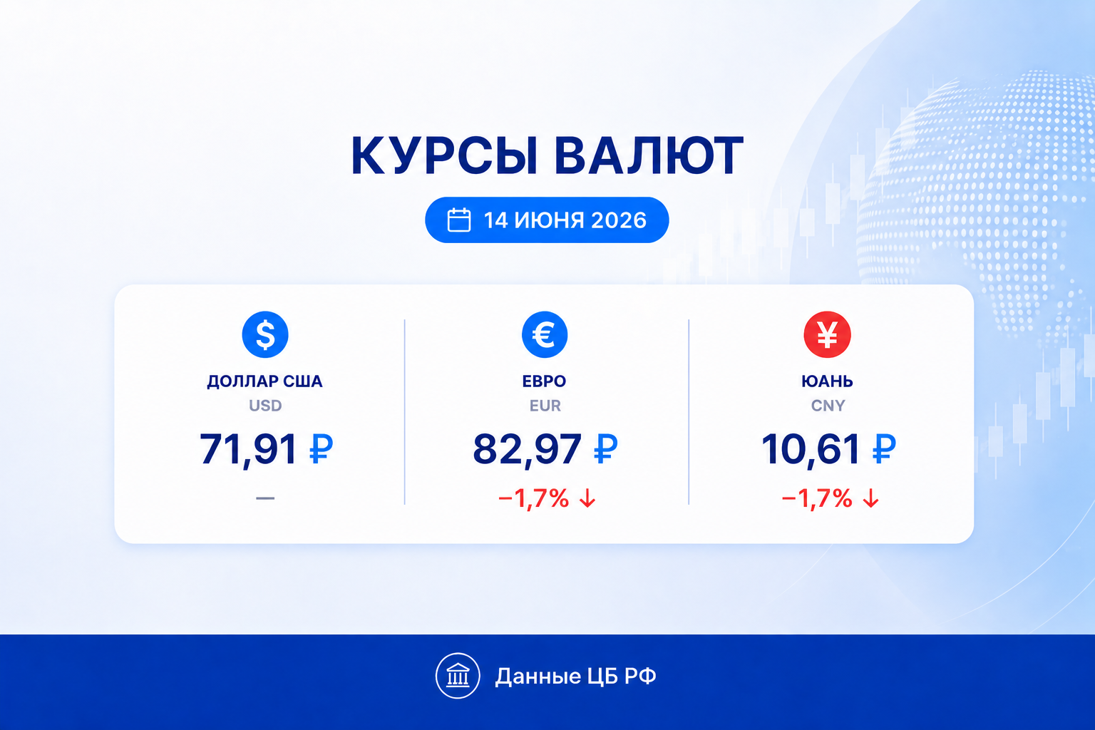 Курс рубля на 14 июня 2026 — курс доллара, курс евро, курс юаня