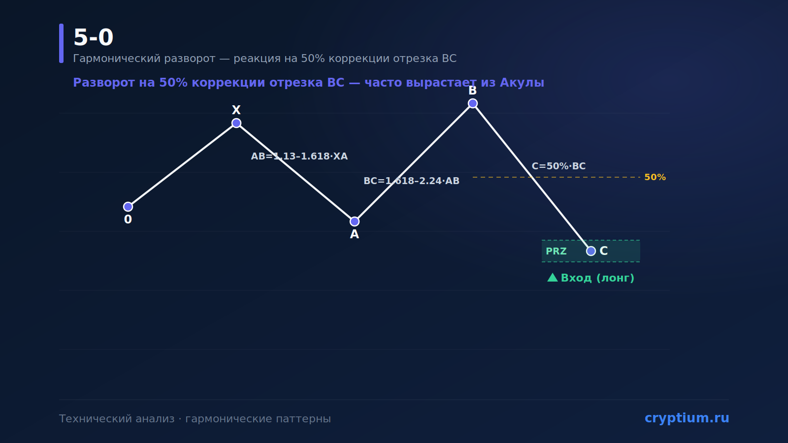 Паттерн «5-0» (5-0 Pattern): гармонический разворот