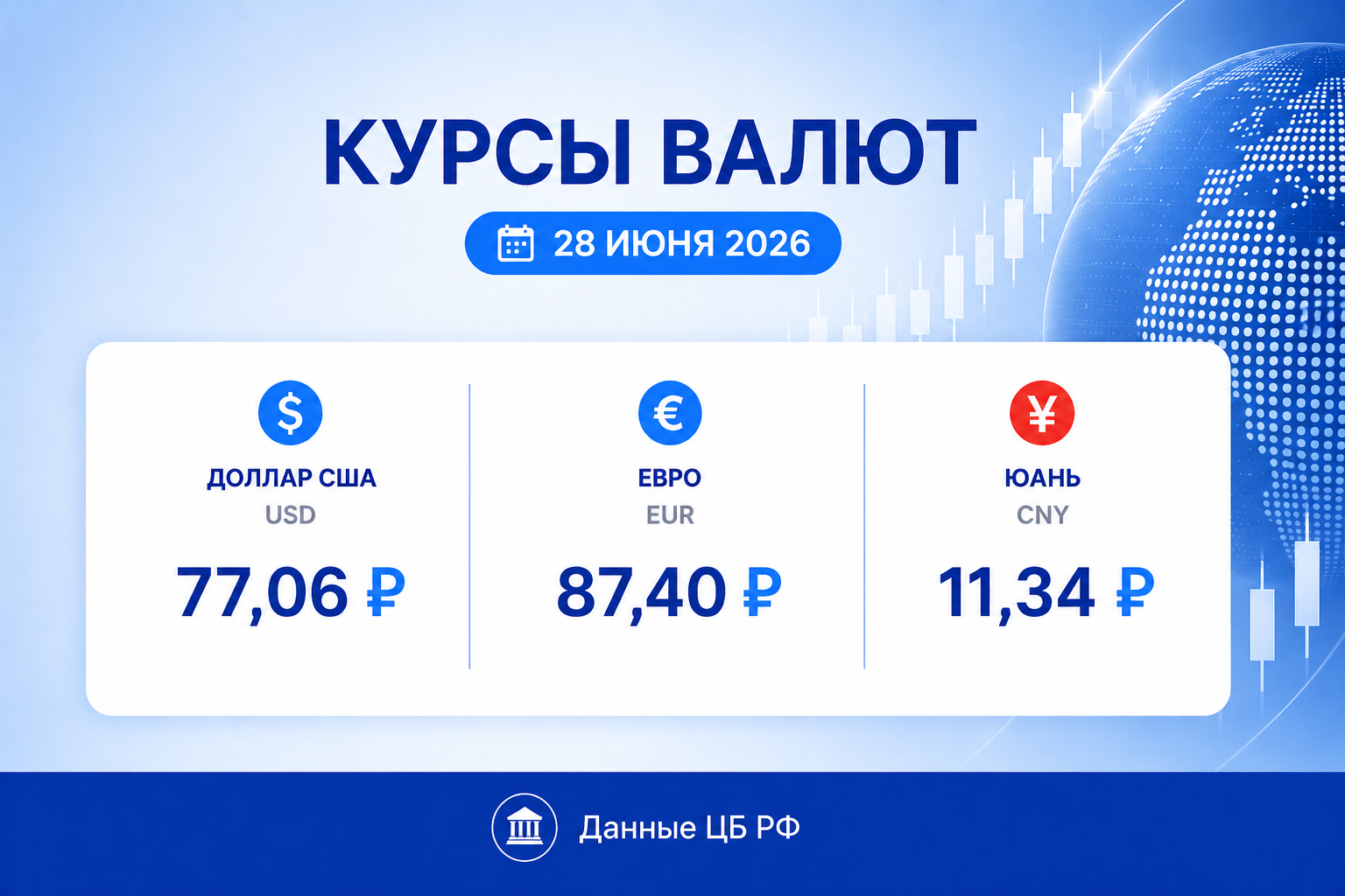 Курс рубля на 28 июня 2026 — курс доллара, курс евро, курс юаня