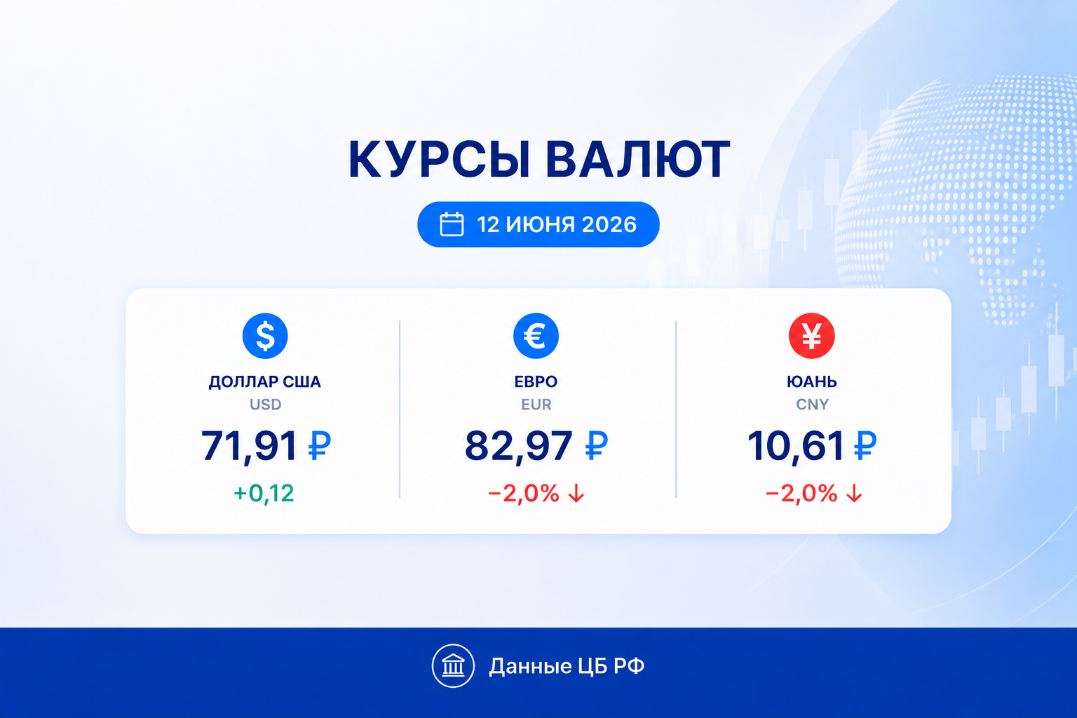 Курс рубля на 12 июня 2026 — курс доллара, курс евро, курс юаня