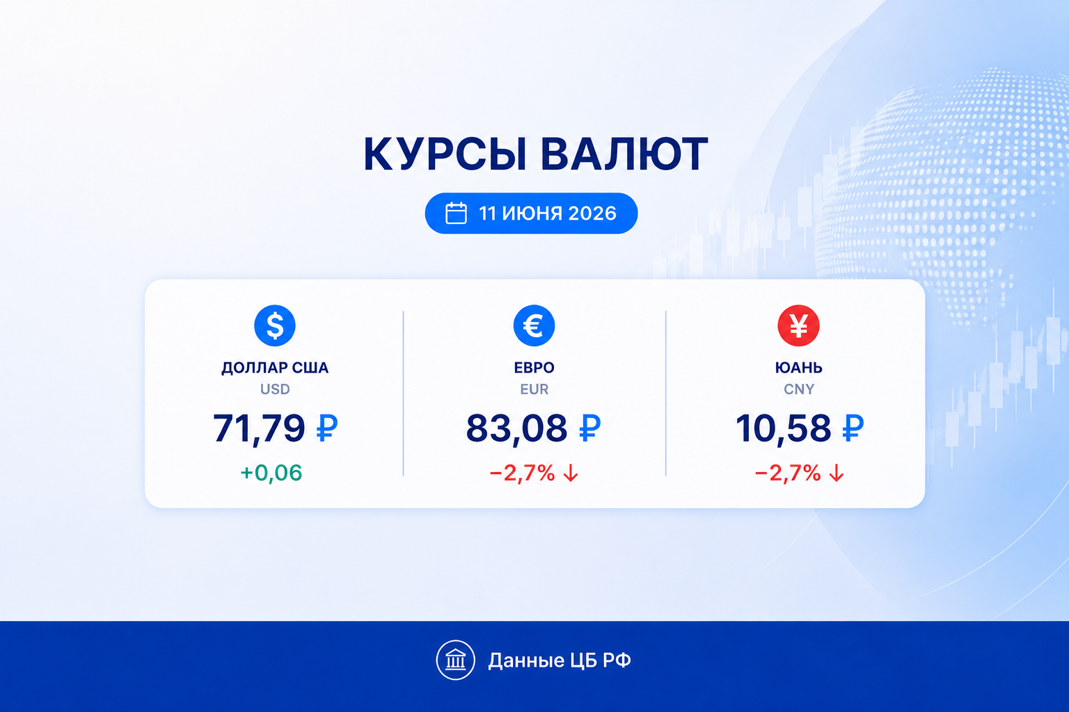 Курс рубля на 11 июня 2026 — курс доллара, курс евро, курс юаня