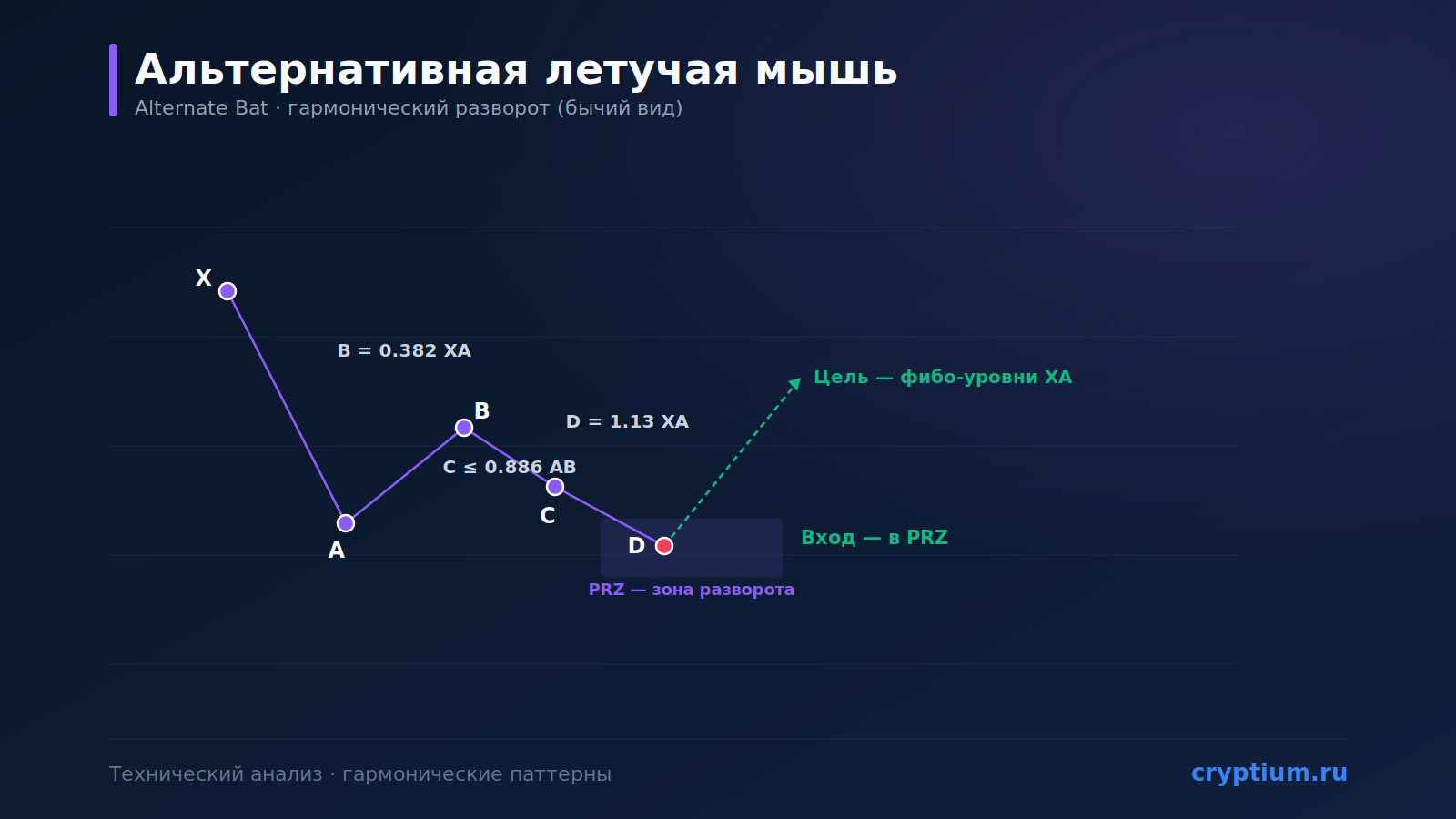 Паттерн «Альтернативная летучая мышь» (Alternate Bat): гармонический разворот