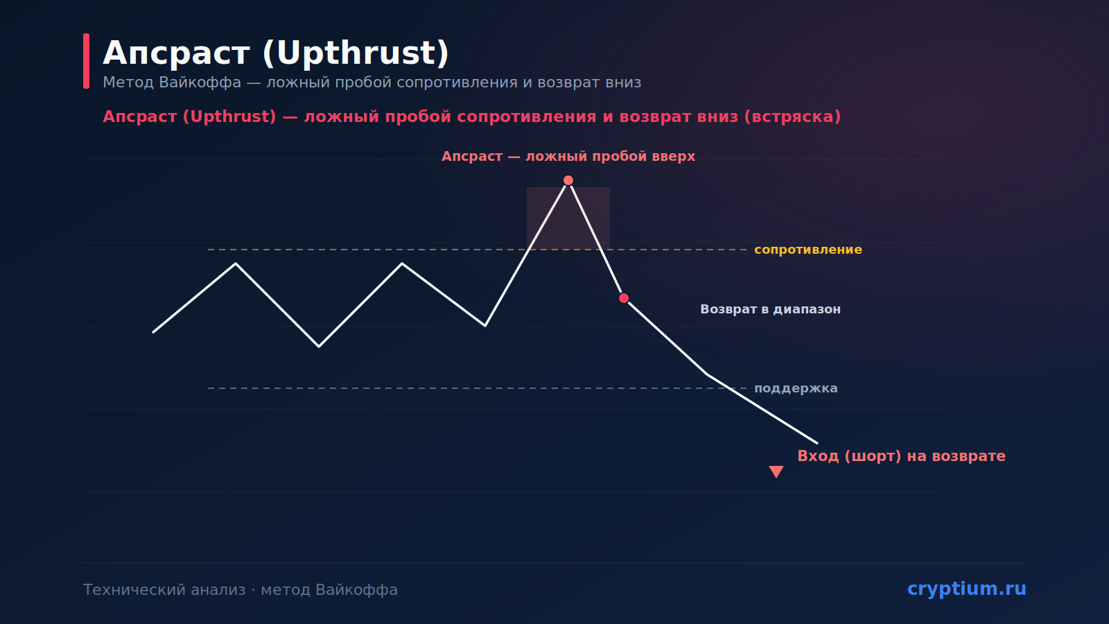 Паттерн «Апсраст» (Upthrust): ложный пробой сопротивления
