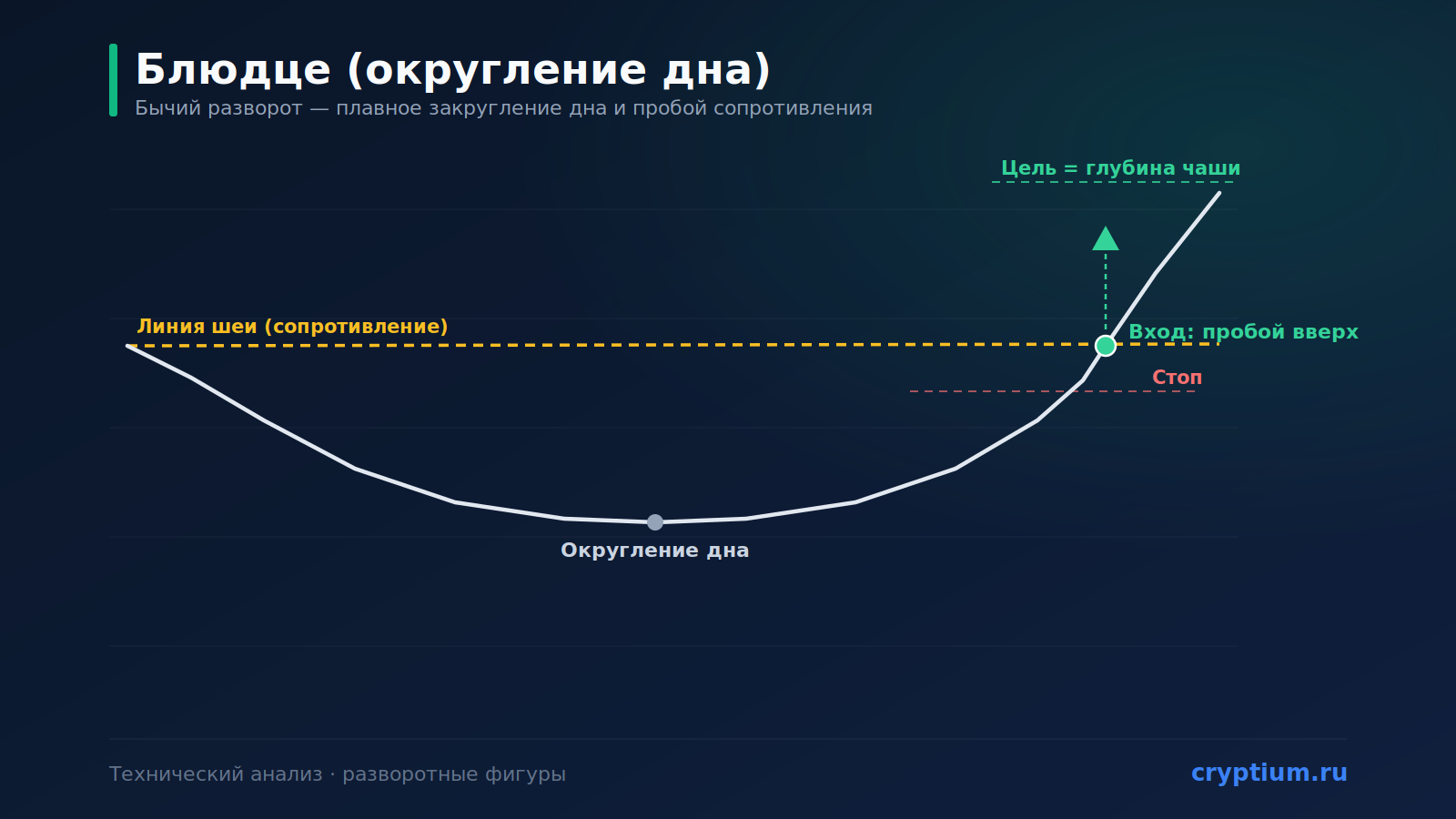 Паттерн «Блюдце» / округление дна (Rounding Bottom): бычий разворот