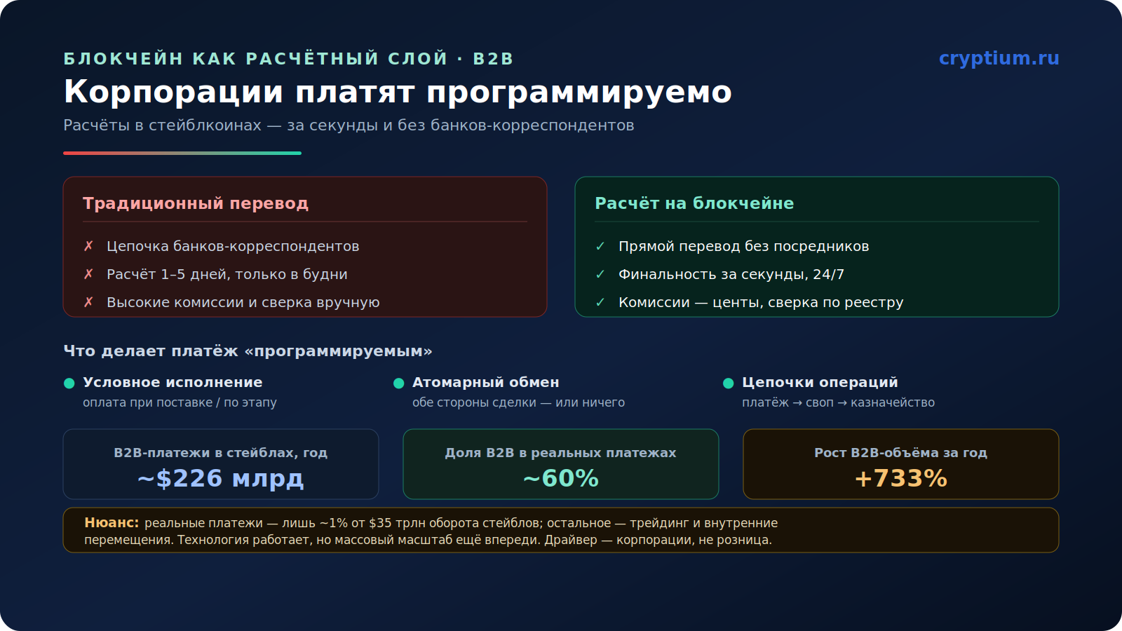 Блокчейн как расчётный слой для B2B платежей(image)