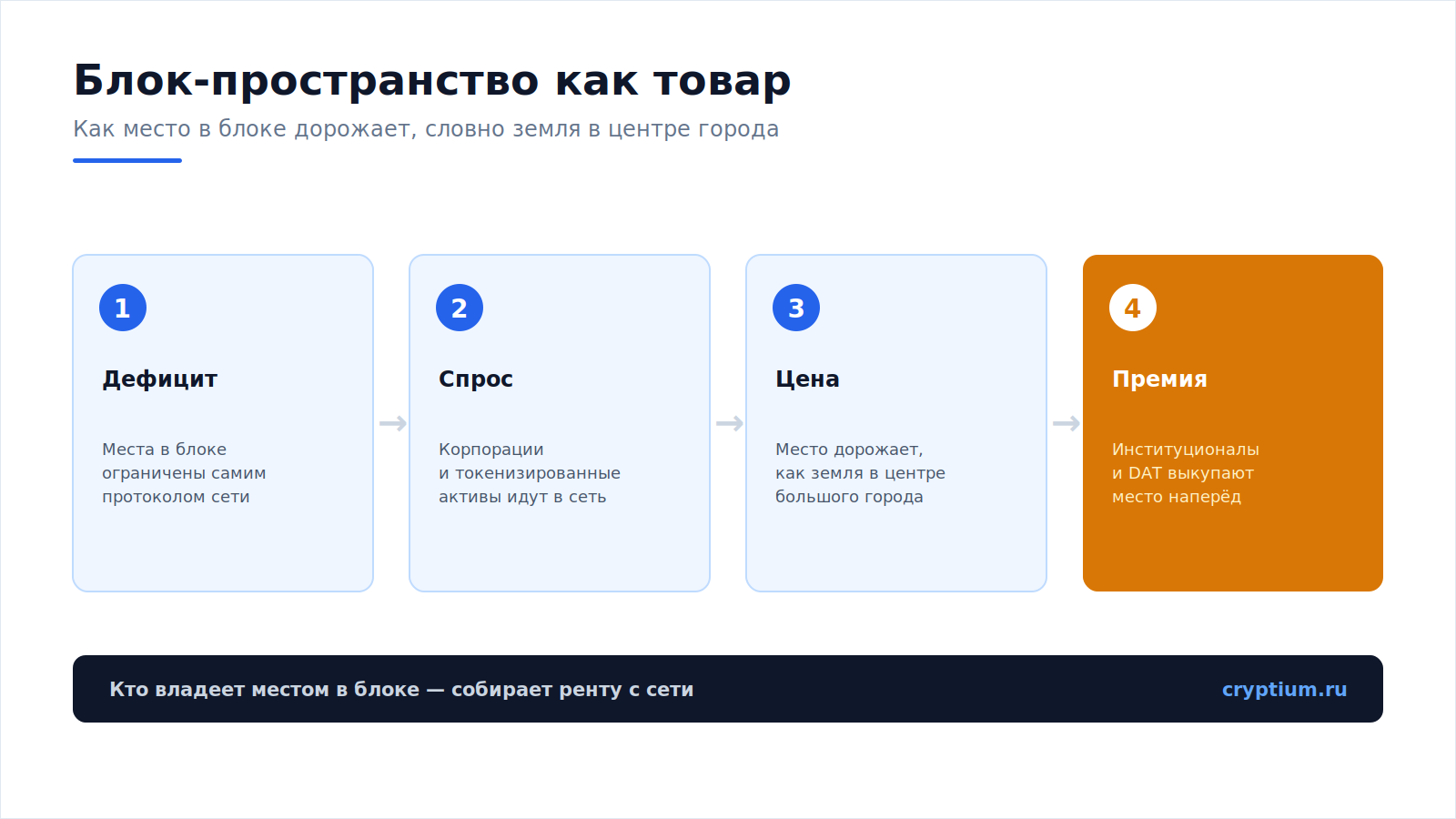 Блокчейн-пространство как товар(image)