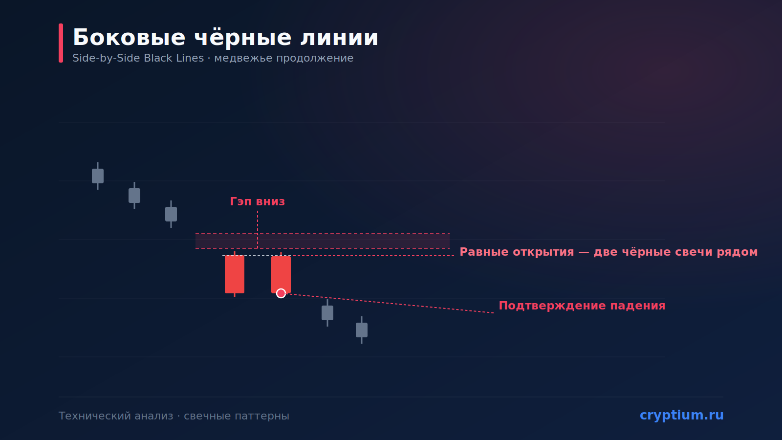 Паттерн «Боковые чёрные линии» (Side-by-Side Black Lines): медвежье продолжение