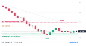 График BTC: прогноз на 28 июня 2026: лонг, шорт и почему ФРС держит биткоин в коридоре 58–65K — торговая идея Cryptium, 28 июня 2026