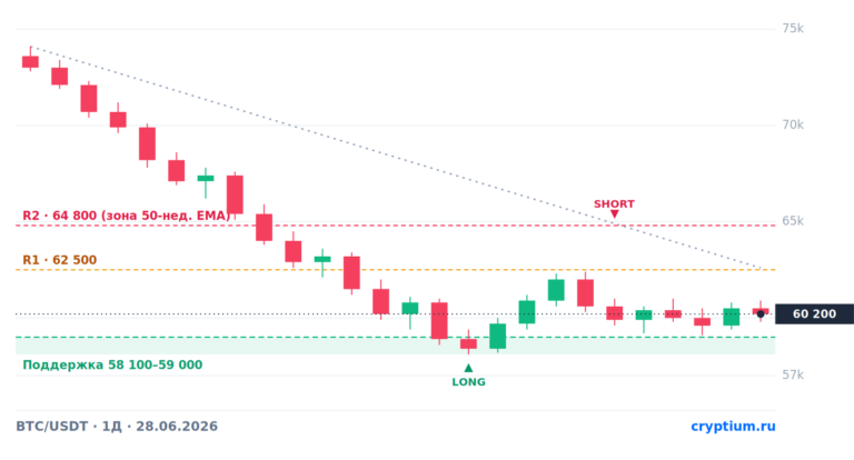 BTC/USDT прогноз на 28 июня 2026: лонг, шорт и почему ФРС держит биткоин в коридоре 58–65K