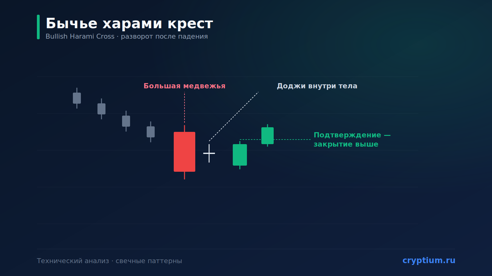 Паттерн «Бычье харами крест» (Bullish Harami Cross): разворот вверх