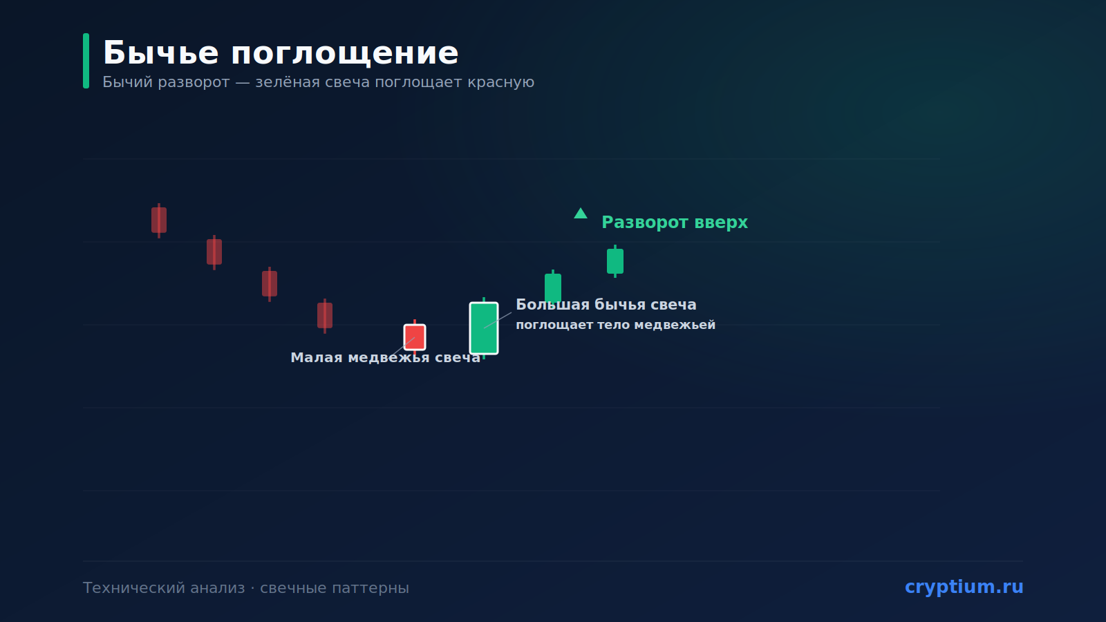 Паттерн «Бычье поглощение» (Bullish Engulfing): разворот вверх