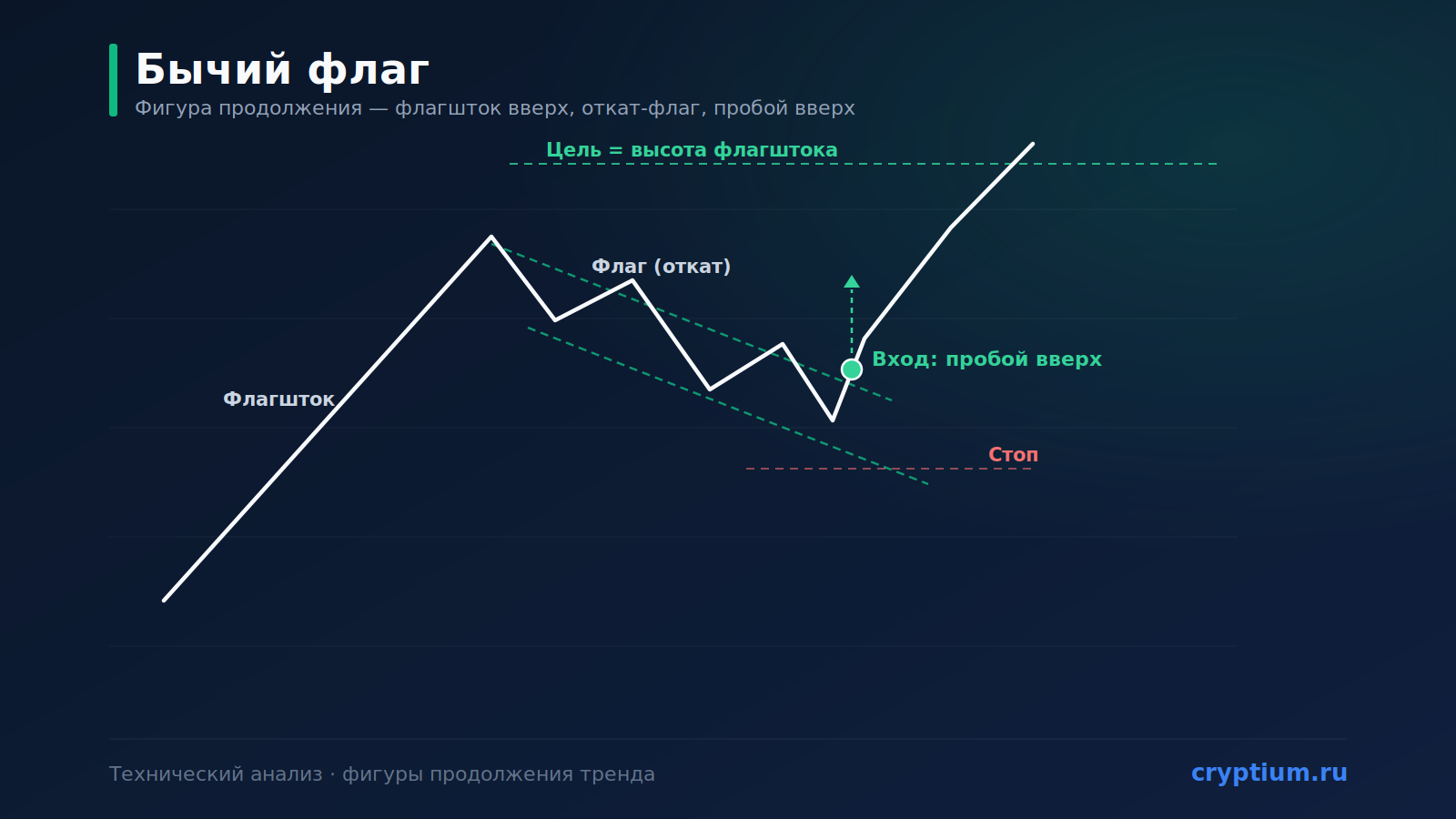 Паттерн «Бычий флаг» (Bull Flag): продолжение роста
