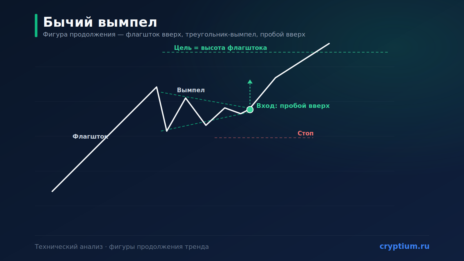 Паттерн «Бычий вымпел» (Bull Pennant): продолжение роста