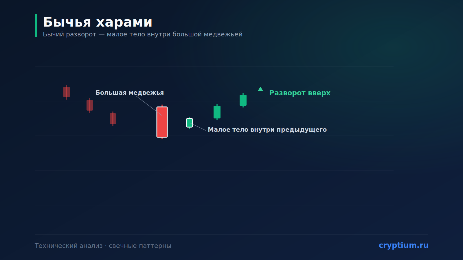 Паттерн «Бычья харами» (Bullish Harami): бычий разворот
