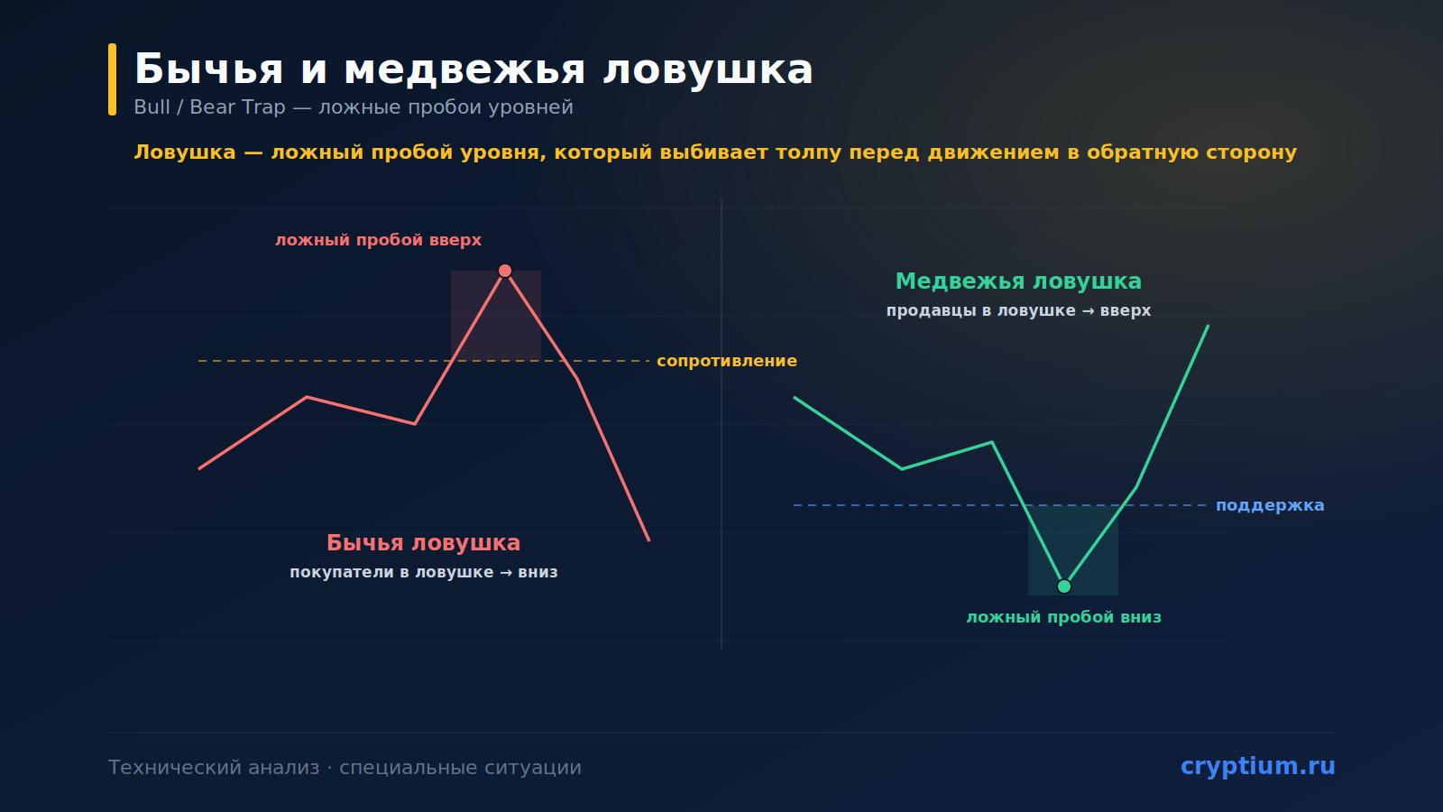 Бычья и медвежья ловушка (Bull / Bear Trap): ложные пробои