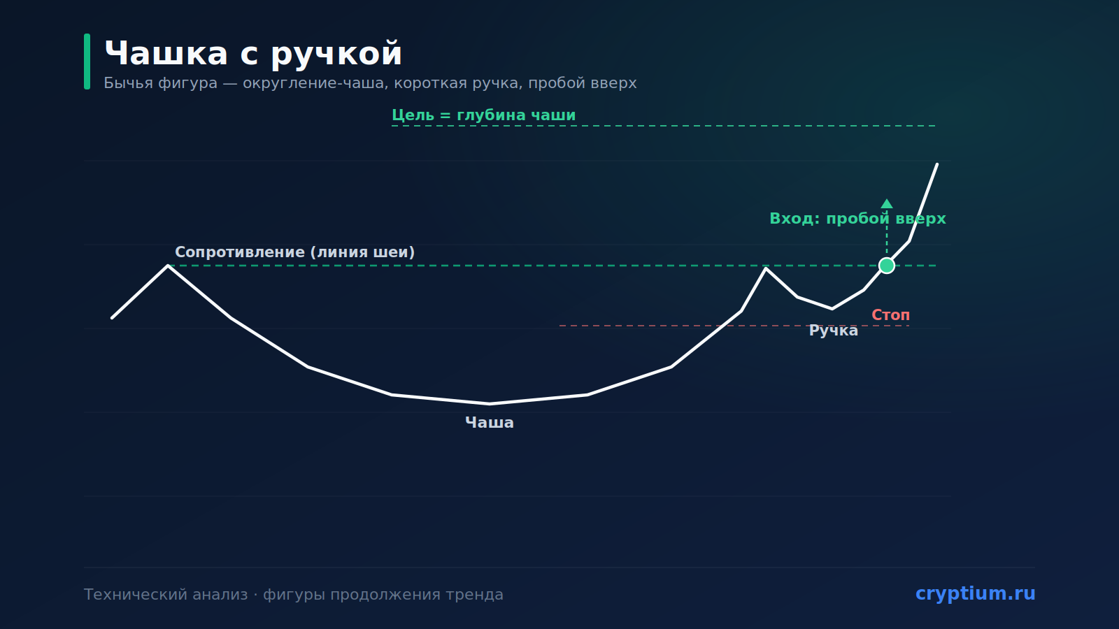 Паттерн «Перевёрнутая чашка с ручкой» (Inverted Cup and Handle)