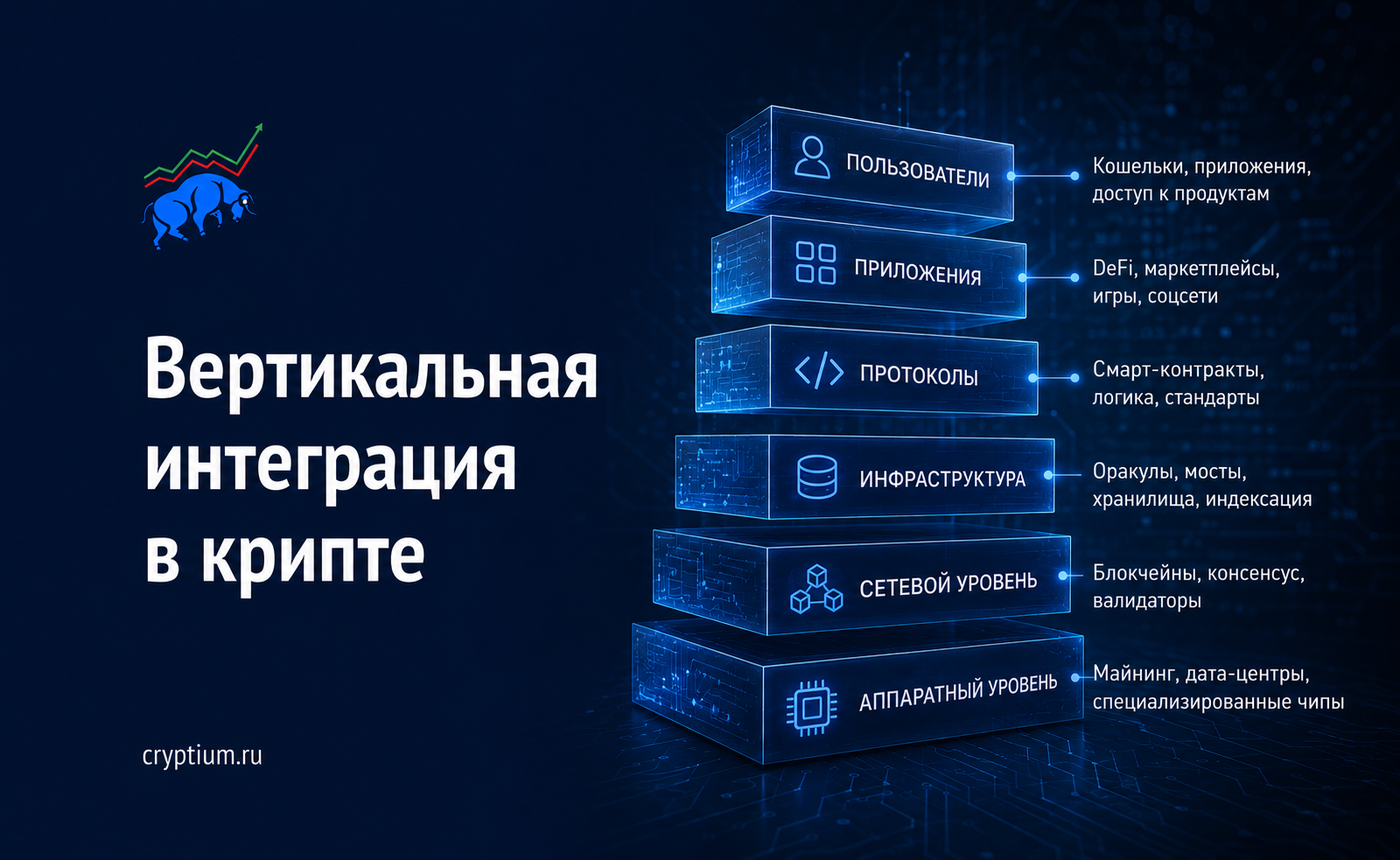 Вертикальная интеграция в крипте: биржи поглощают кошельки стейблкоины и протоколы