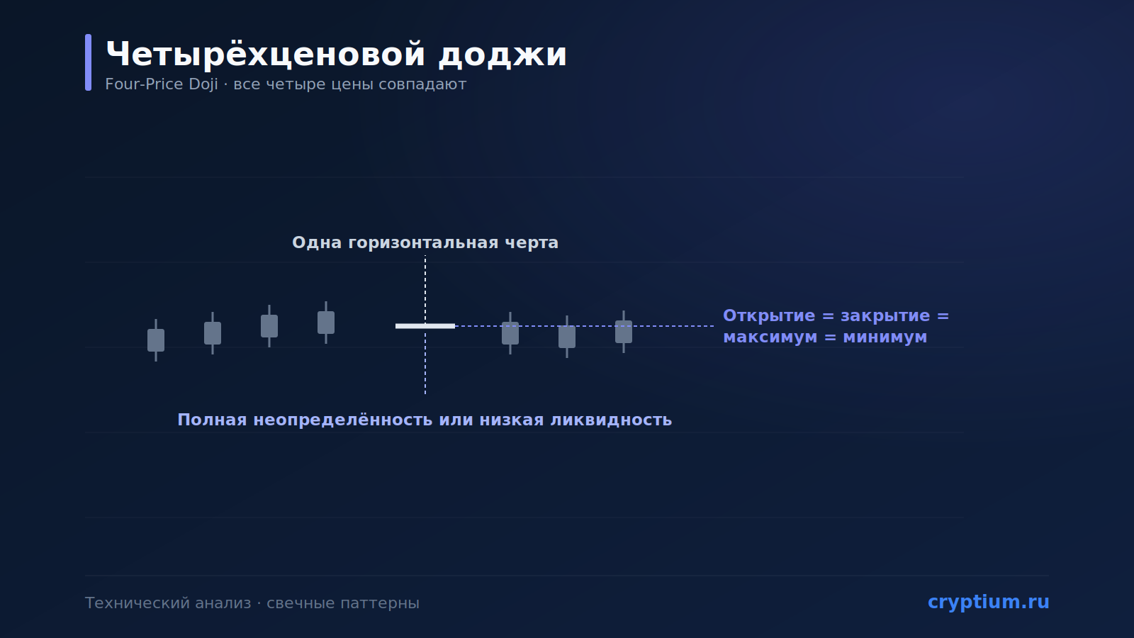 Паттерн «Четырёхценовой доджи» (Four-Price Doji): редчайшая свеча