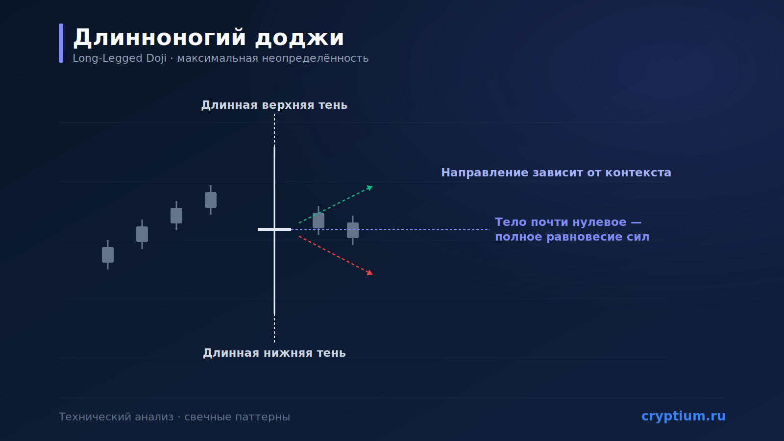 Паттерн «Длинноногий доджи» (Long-Legged Doji): свеча неопределённости