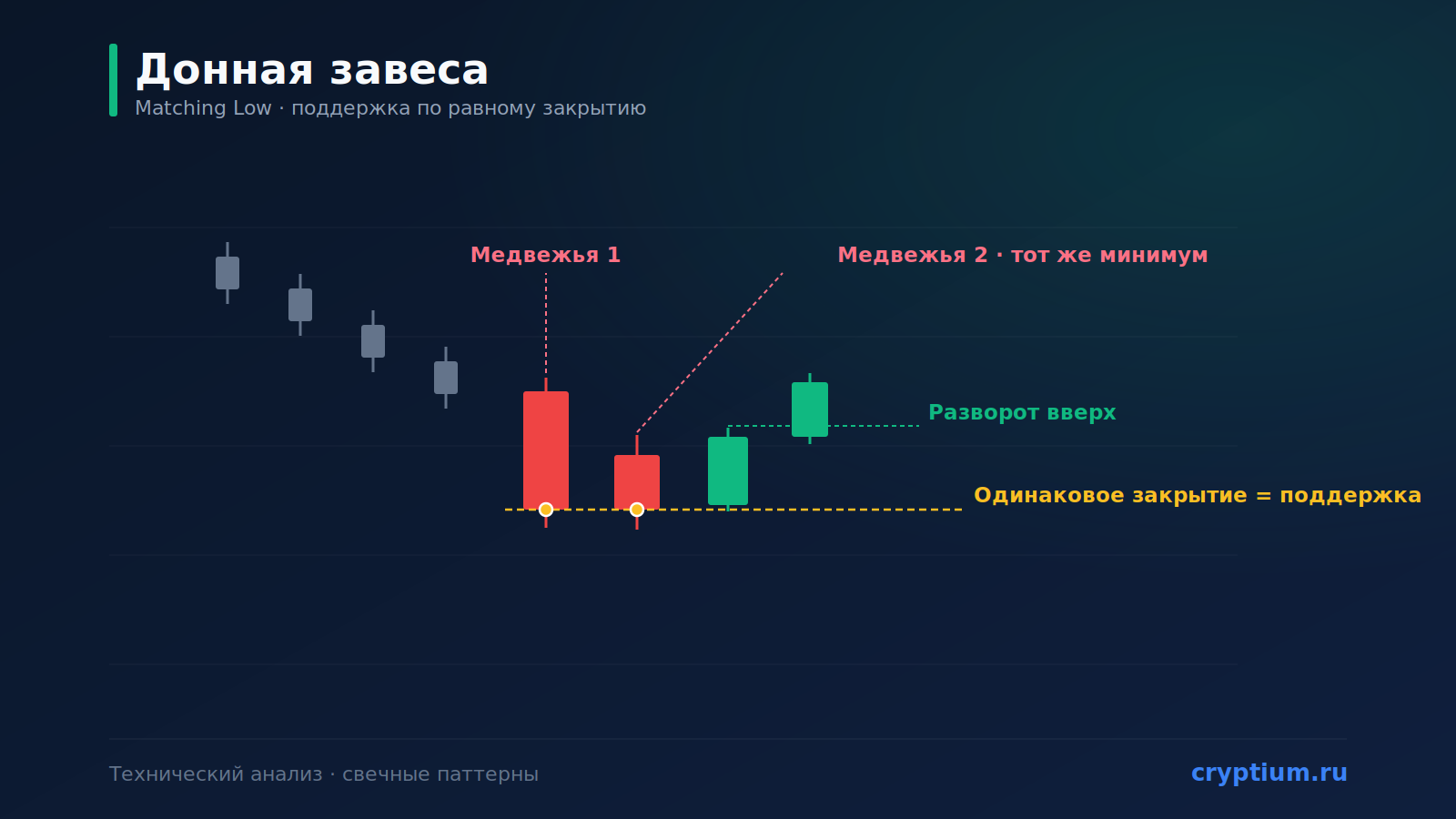 Паттерн «Донная завеса» (Matching Low): поддержка по равному закрытию