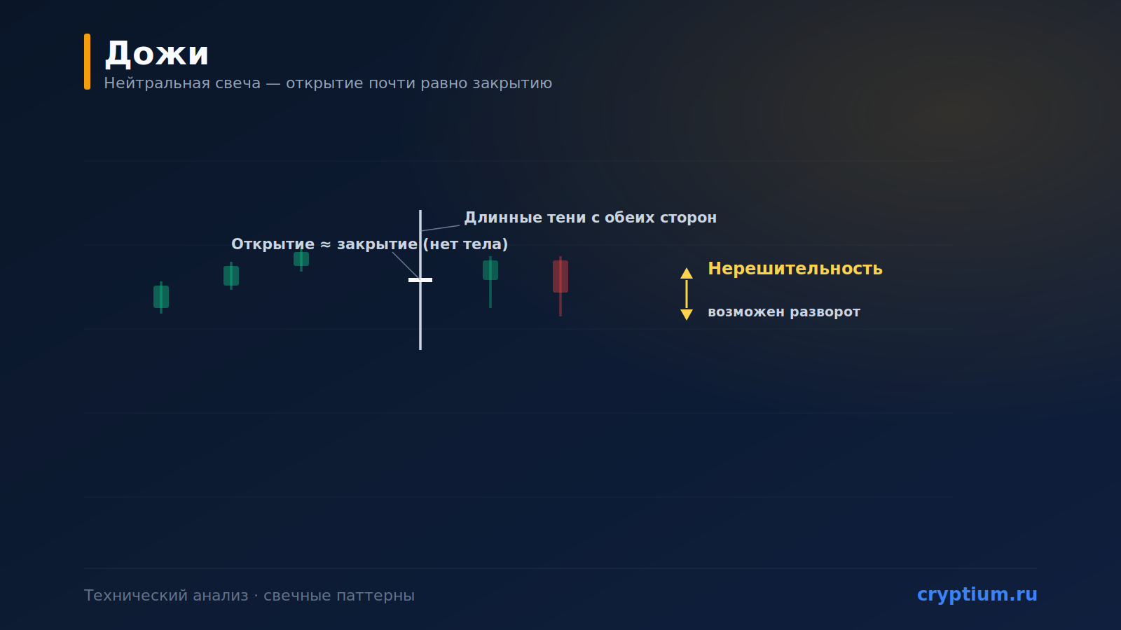 Паттерн «Дожи» (Doji): свеча нерешительности