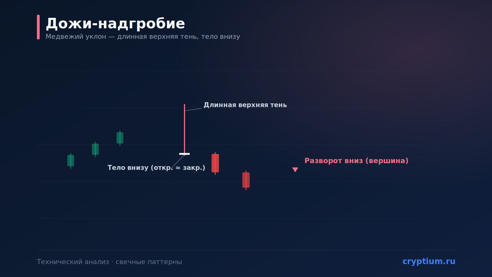 Паттерн «Дожи-надгробие» (Gravestone Doji): медвежий сигнал