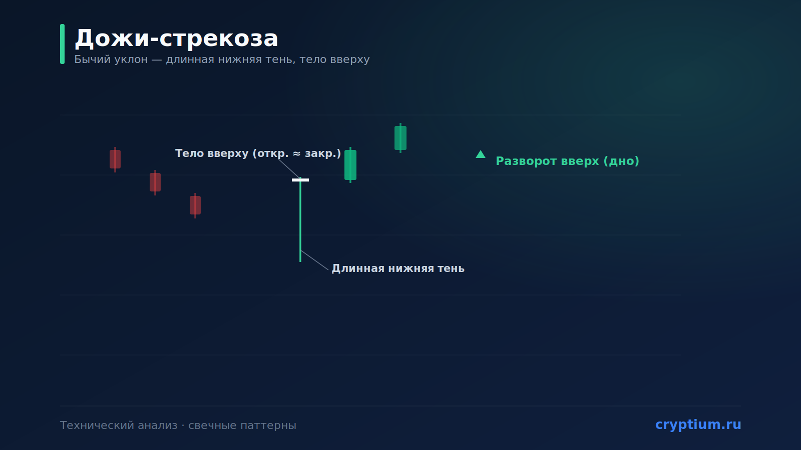 Паттерн «Дожи-стрекоза» (Dragonfly Doji): бычий сигнал