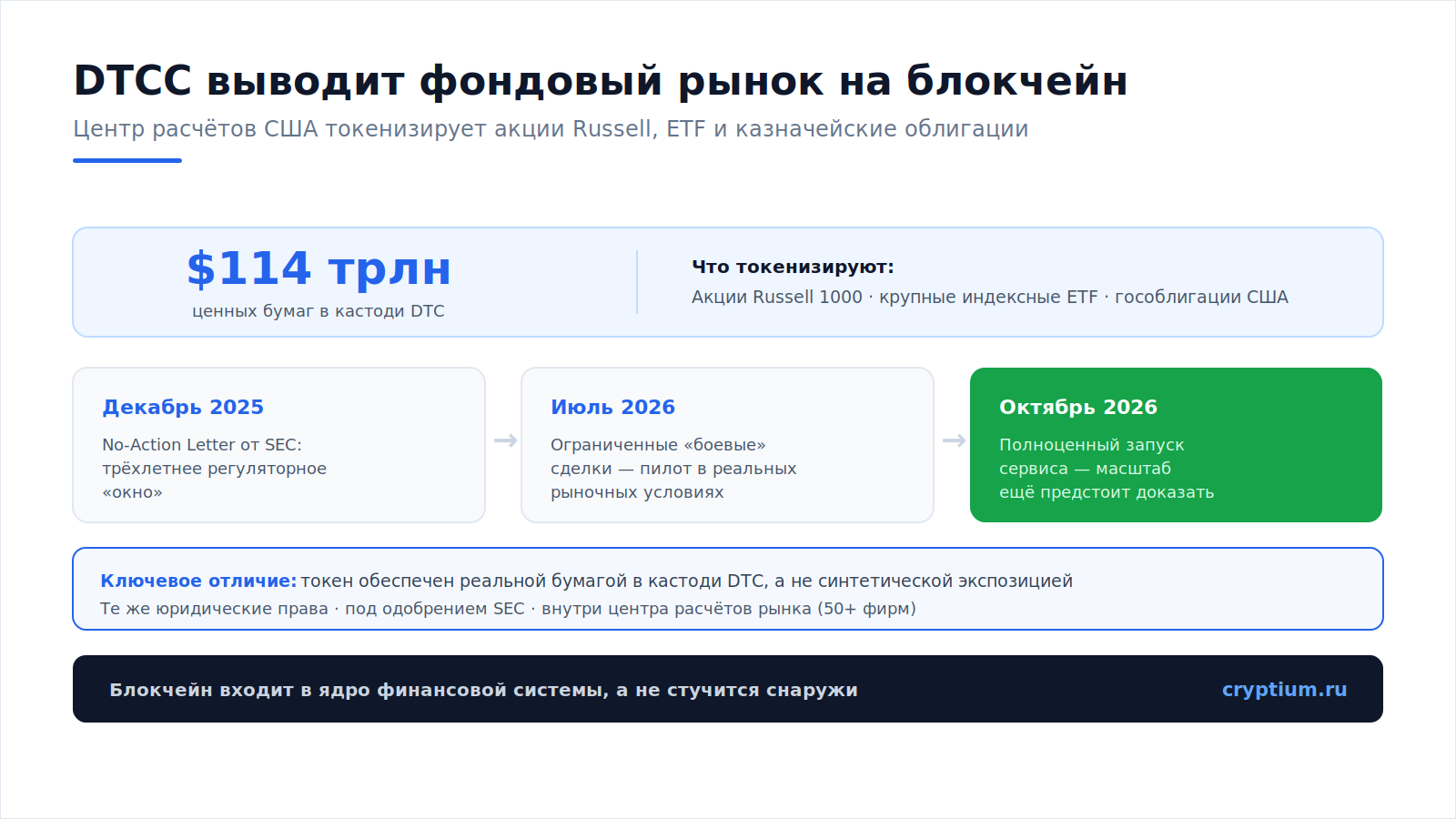 DTCC и токенизация акций Russell(image)