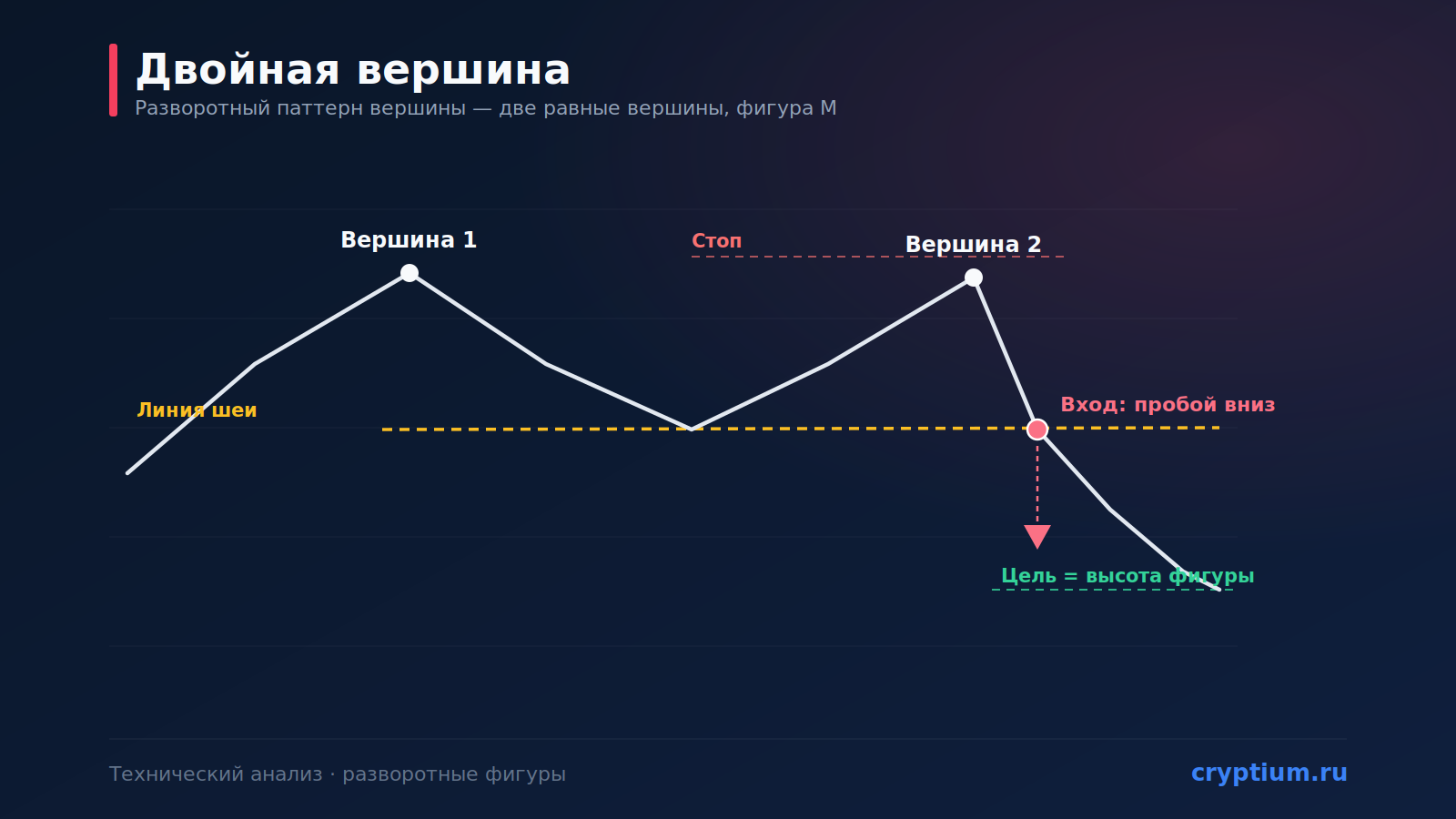 Паттерн «Двойная вершина» (Double Top): медвежий разворот