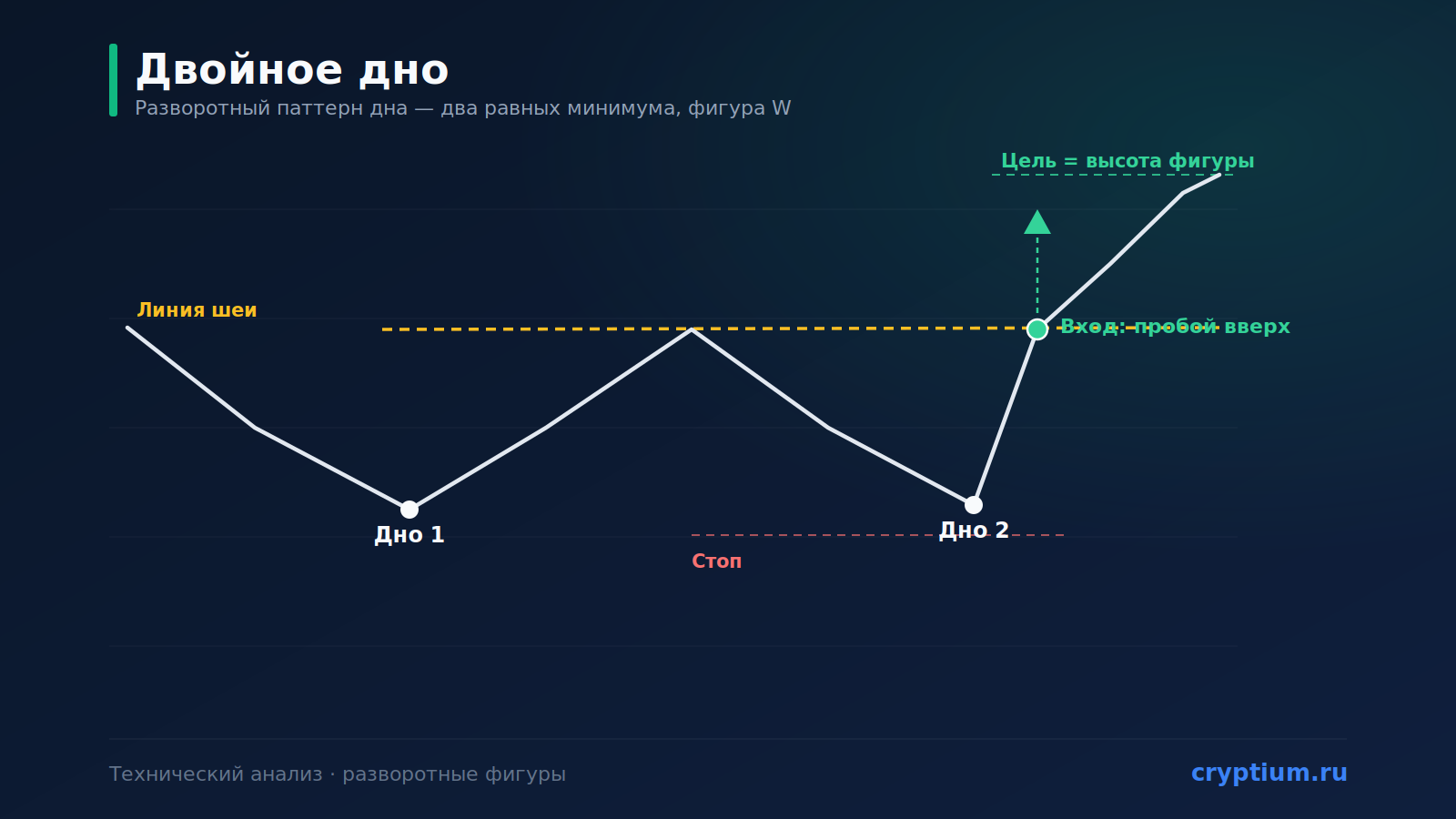 Паттерн «Двойное дно» (Double Bottom): бычий разворот