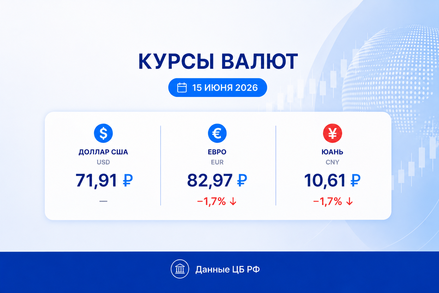 Курс рубля на 15 июня 2026 — курс доллара, курс евро, курс юаня
