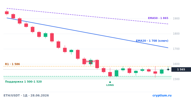 ETH/USDT прогноз на 28 июня 2026: эфир под всеми скользящими — лонг на отскок и шорт по тренду